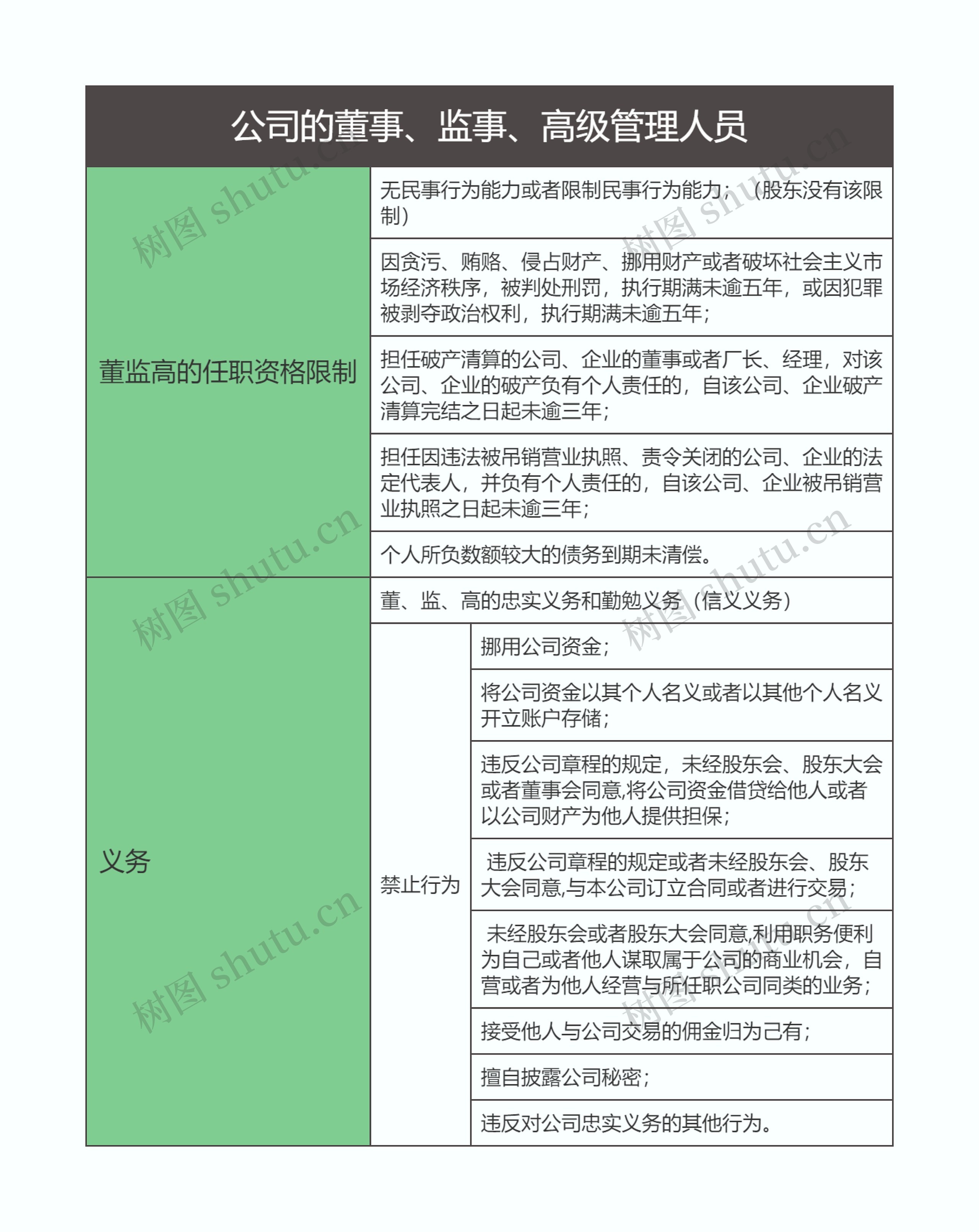 商法  公司的董事、监事、高级管理人员思维导图