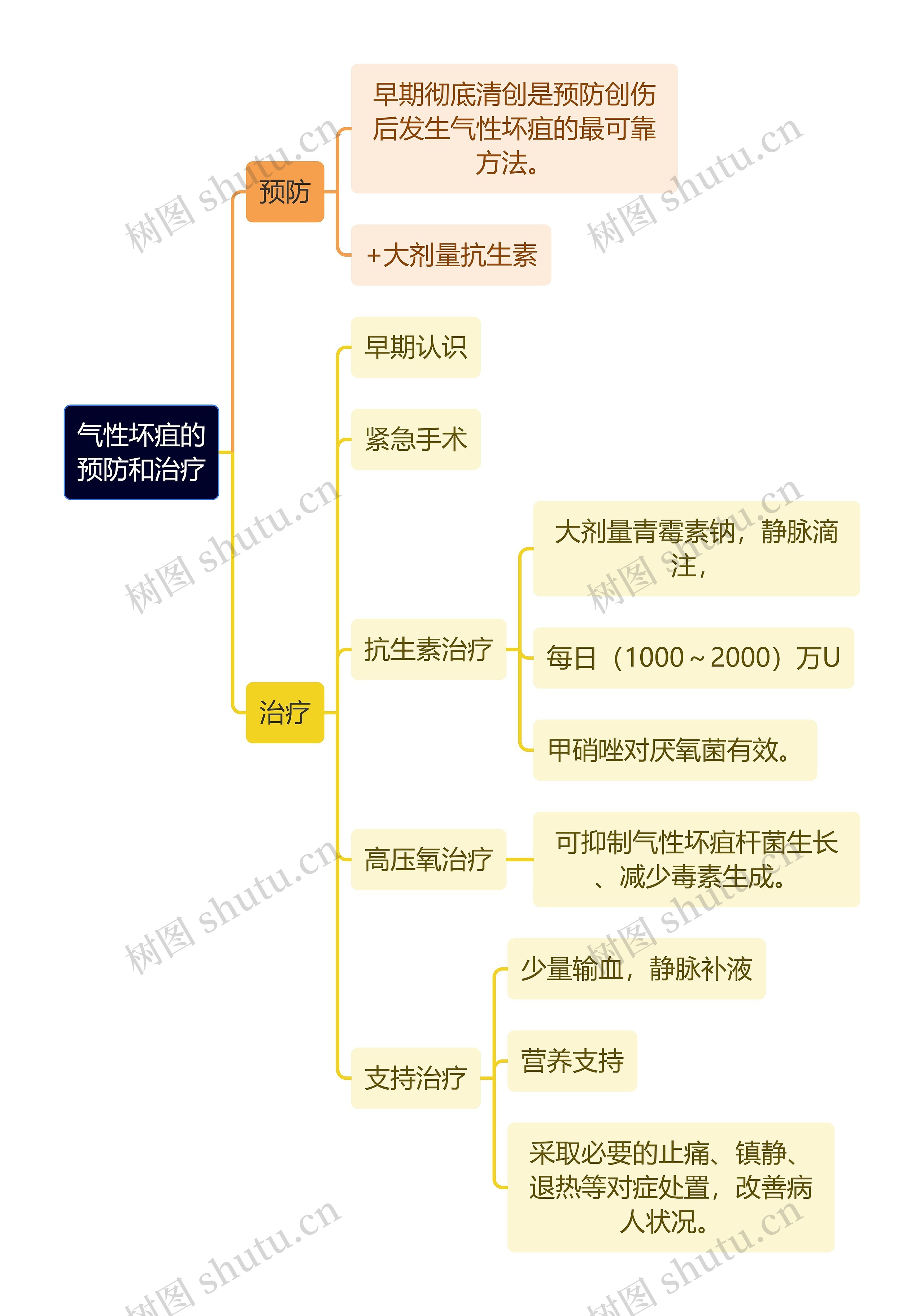 医学知识气性坏疽的预防和治疗思维导图