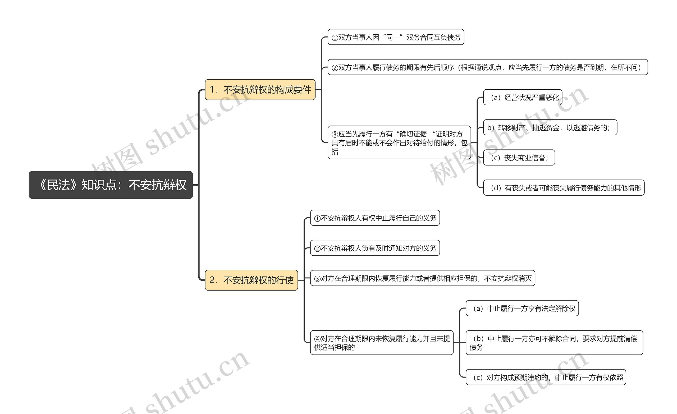 《民法》知识点：不安抗辩权思维导图