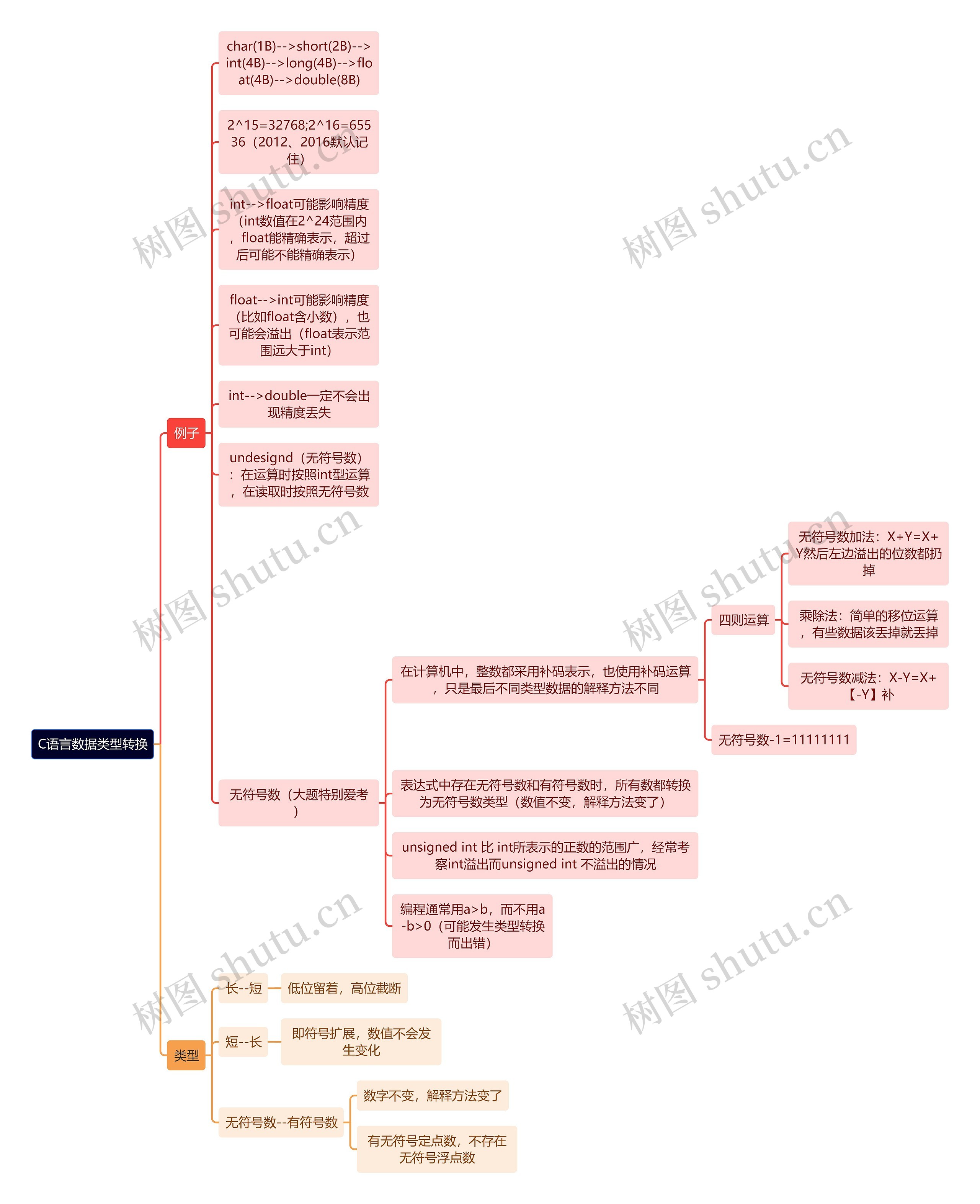 计算机理论知识C语言数据类型转换思维导图