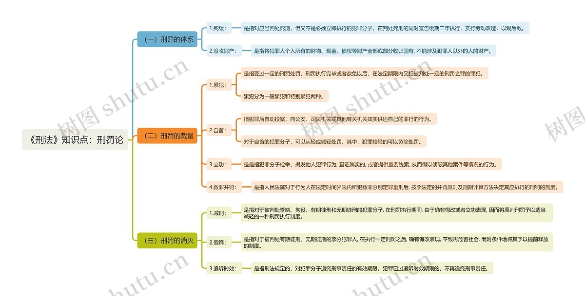 《刑法》知识点：刑罚论思维导图_编号t6120779-TreeMind树图