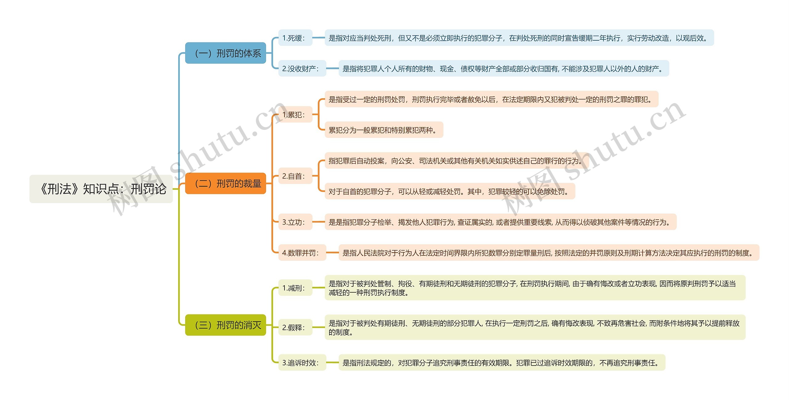 《刑法》知识点：刑罚论思维导图