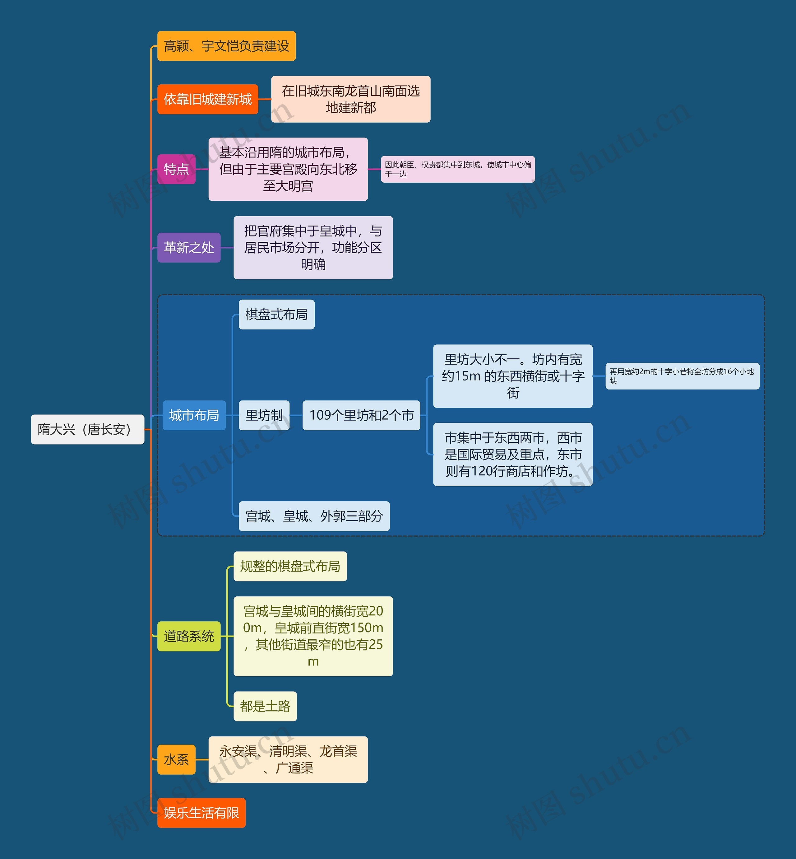 建筑学隋大兴（唐长安）思维导图