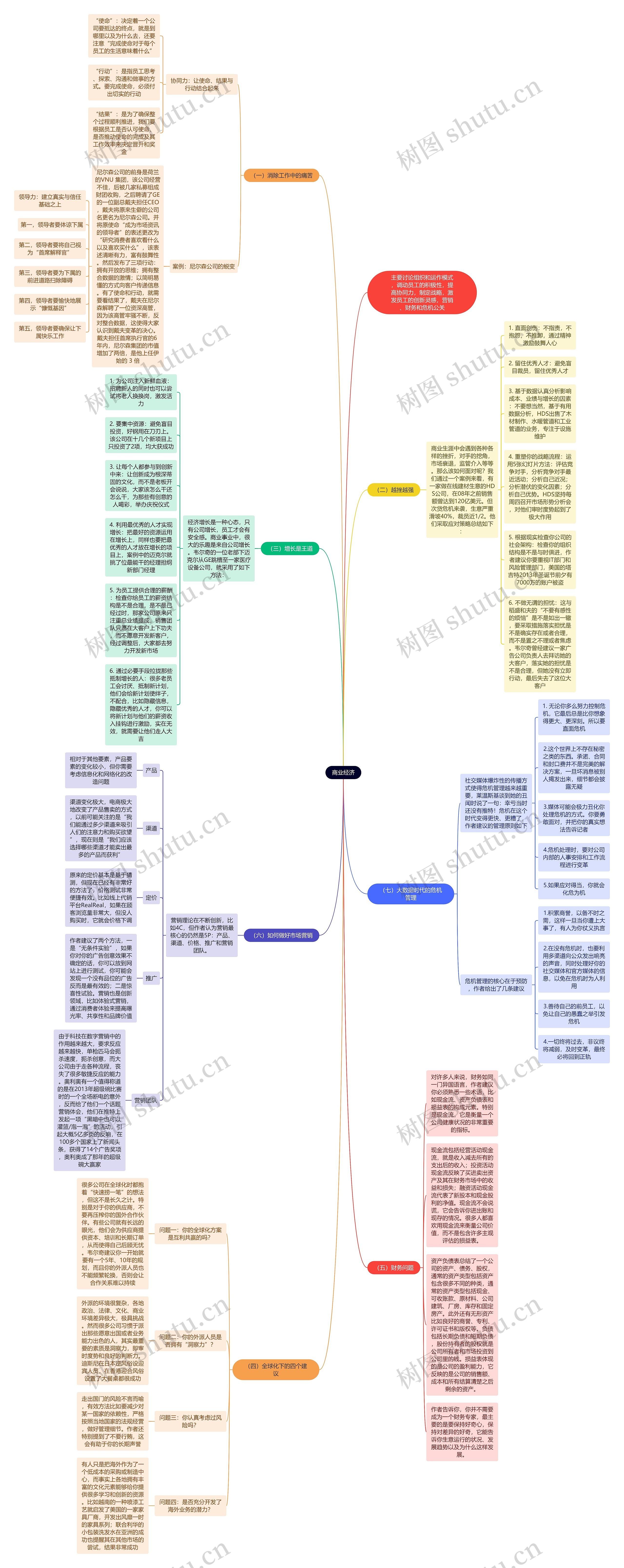 商业经济思维导图
