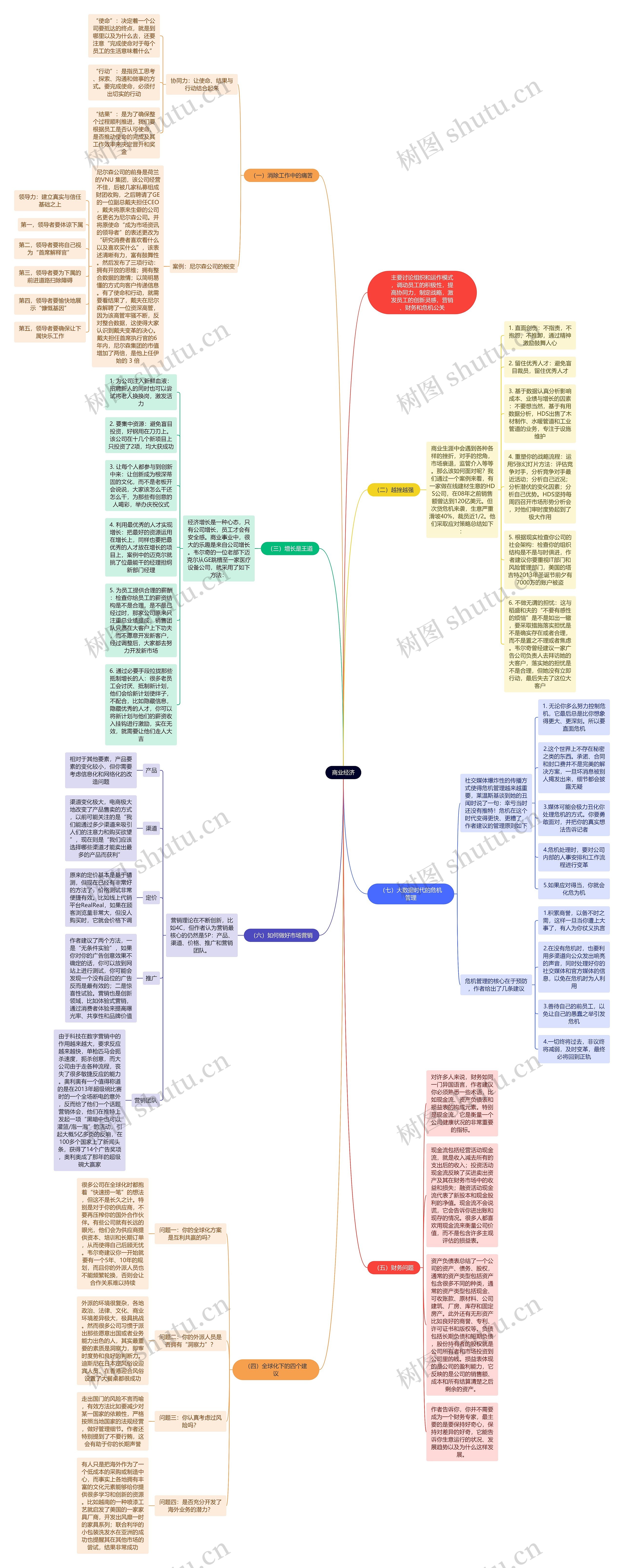 商业经济思维导图_编号t8813851-TreeMind树图