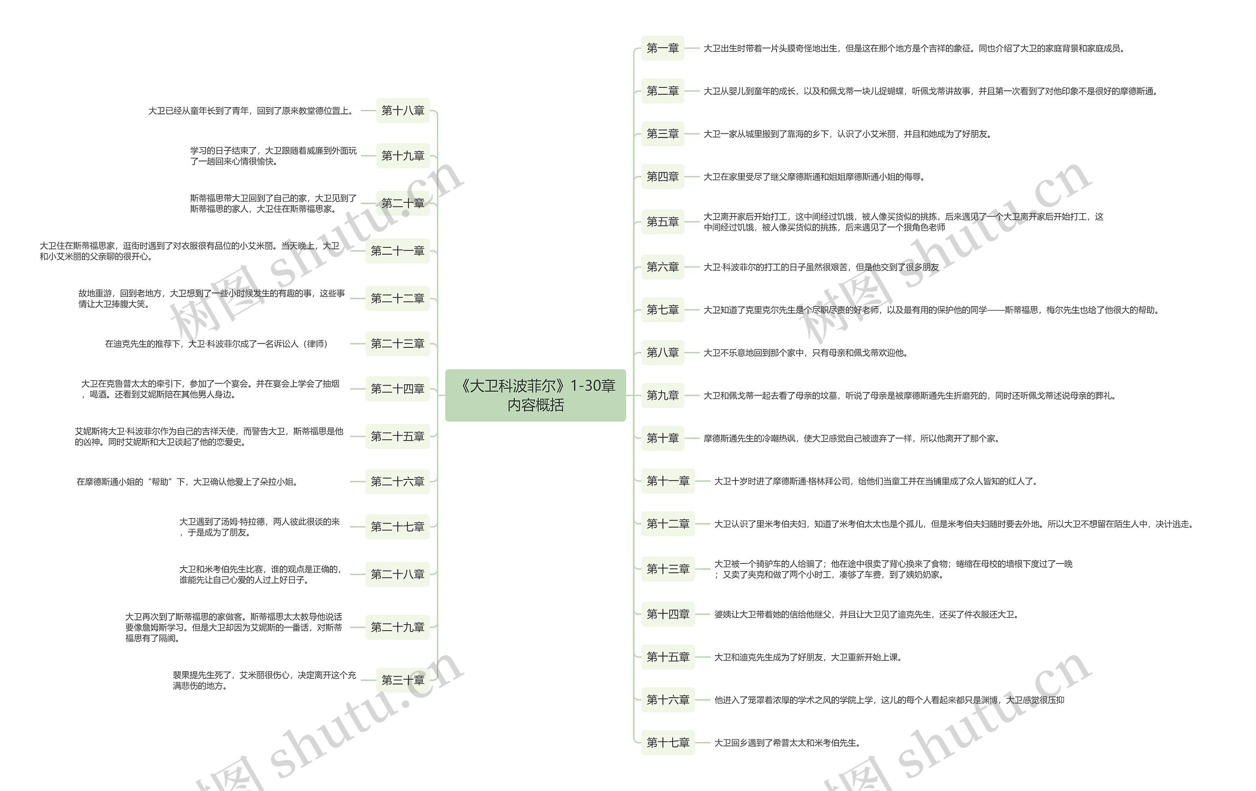 《大卫科波菲尔》1-30章内容概括思维导图高清图 《大卫科波菲尔》1-30章内容概括思维导图
