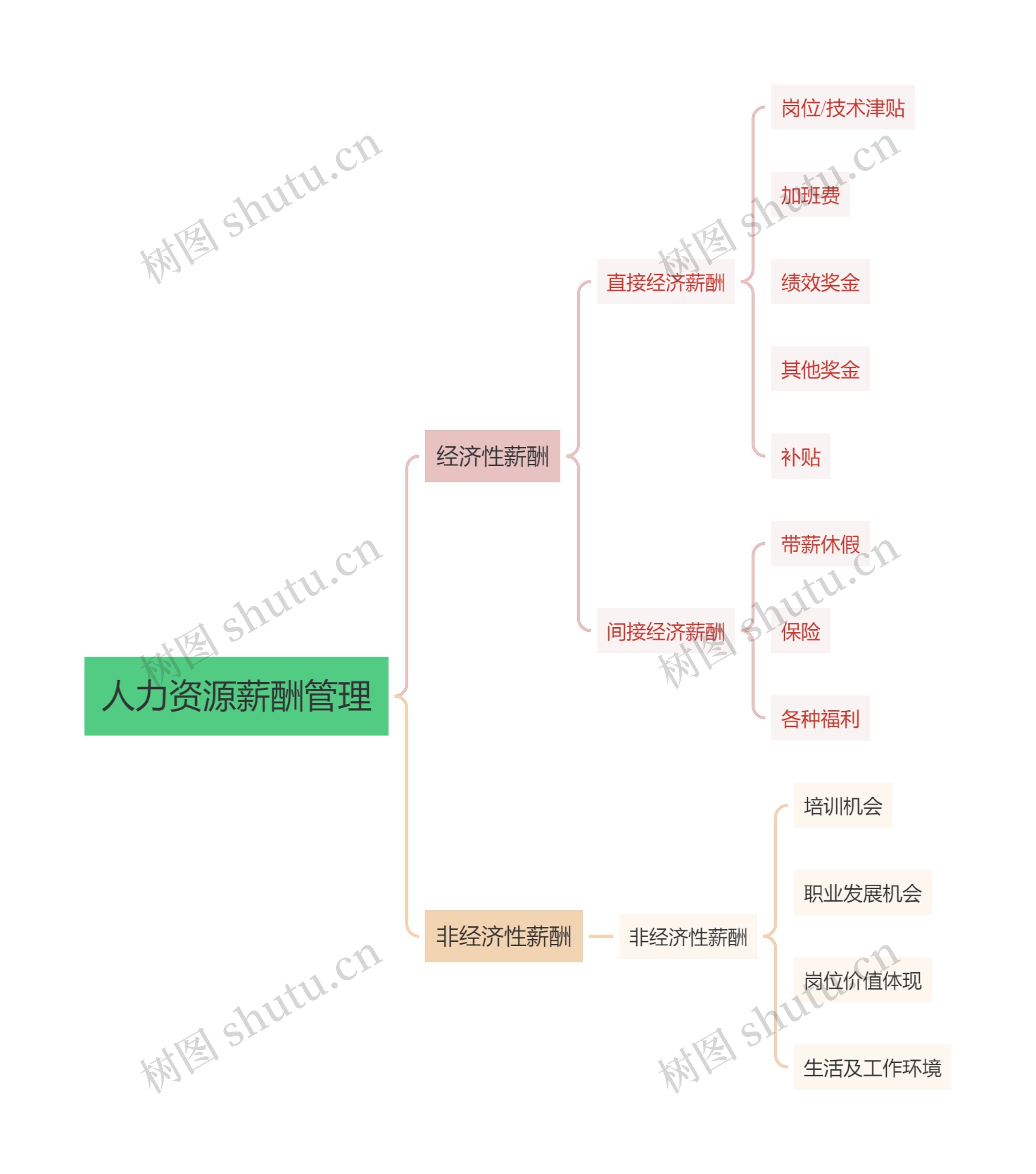 人力资源薪酬管理思维导图