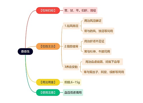 中医知识桑寄生思维导图