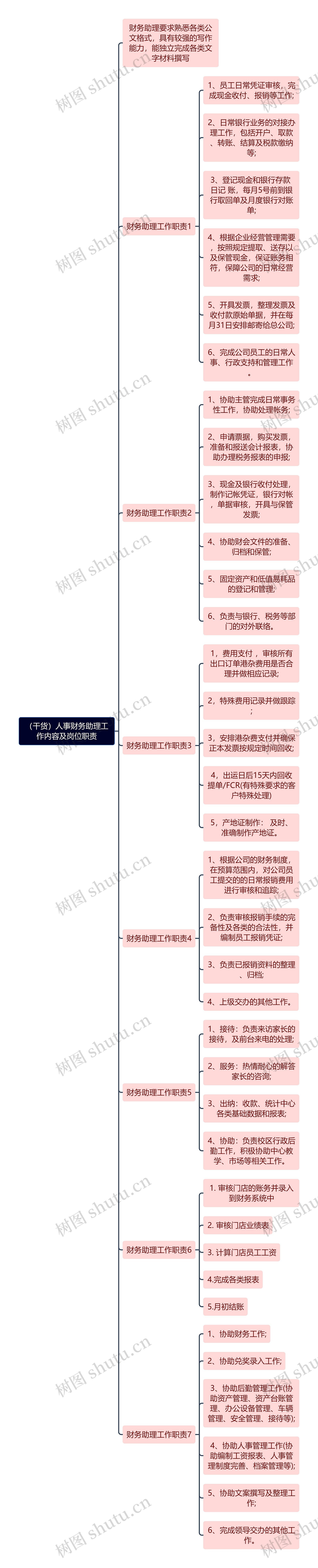 (干货)人事财务助理工作内容及岗位职责思维导图高清图 (干货)人事财务助理工作内容及岗位职责思维导图