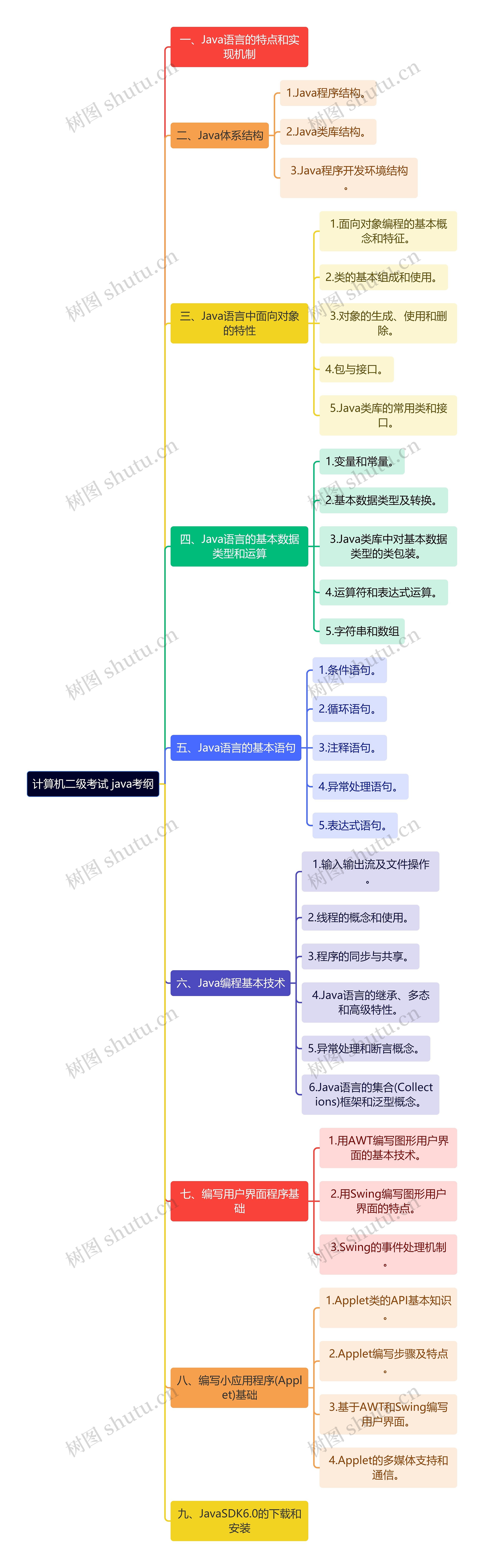 计算机二级考试 java考纲思维导图