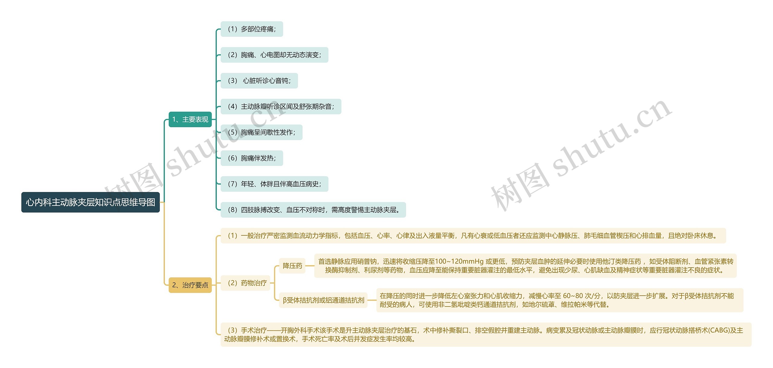 心内科主动脉夹层知识点思维导图