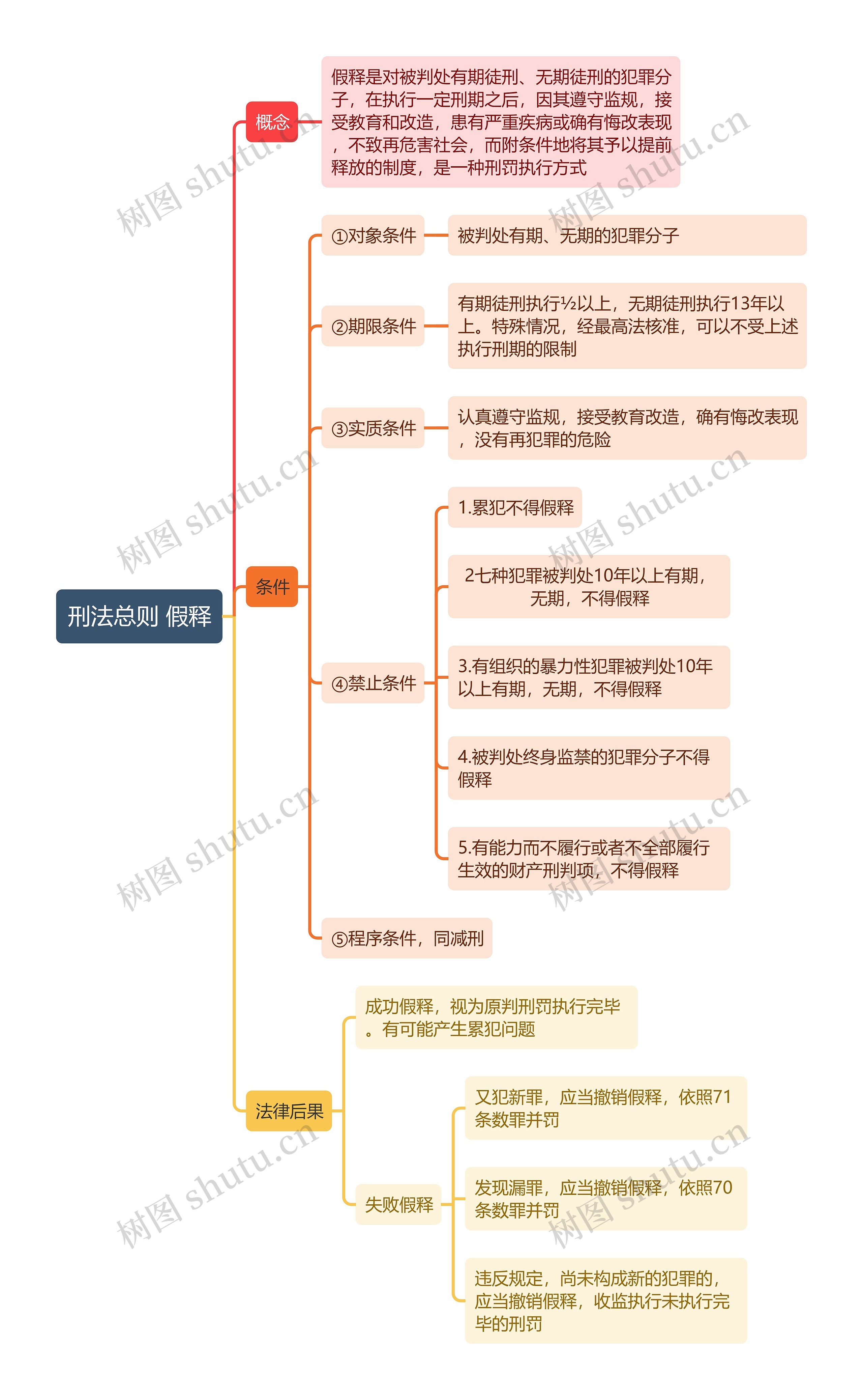 刑法总则 假释 思维导图