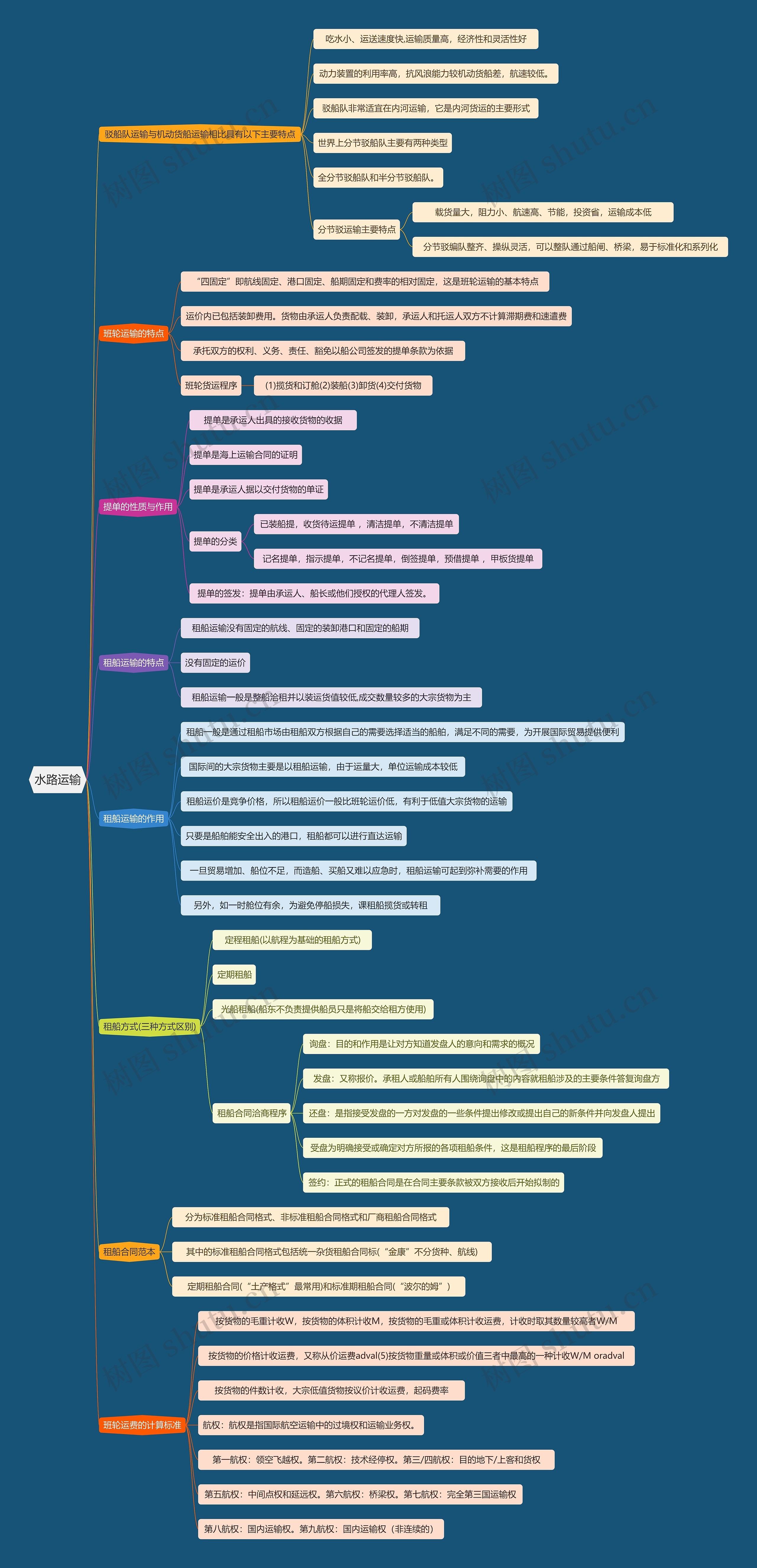 水路运输思维导图高清图 水路运输思维导图