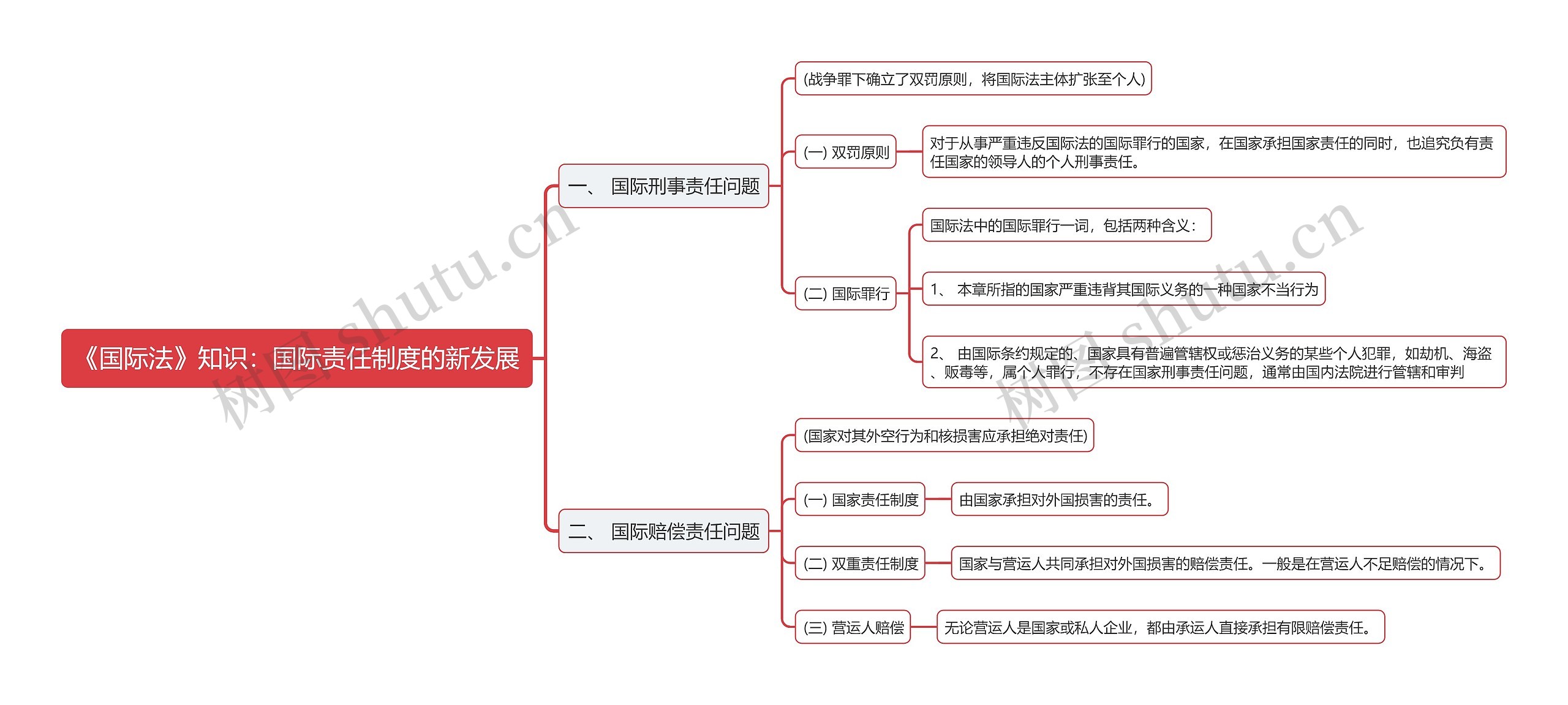 《国际法》知识：国际责任制度的新发展思维导图