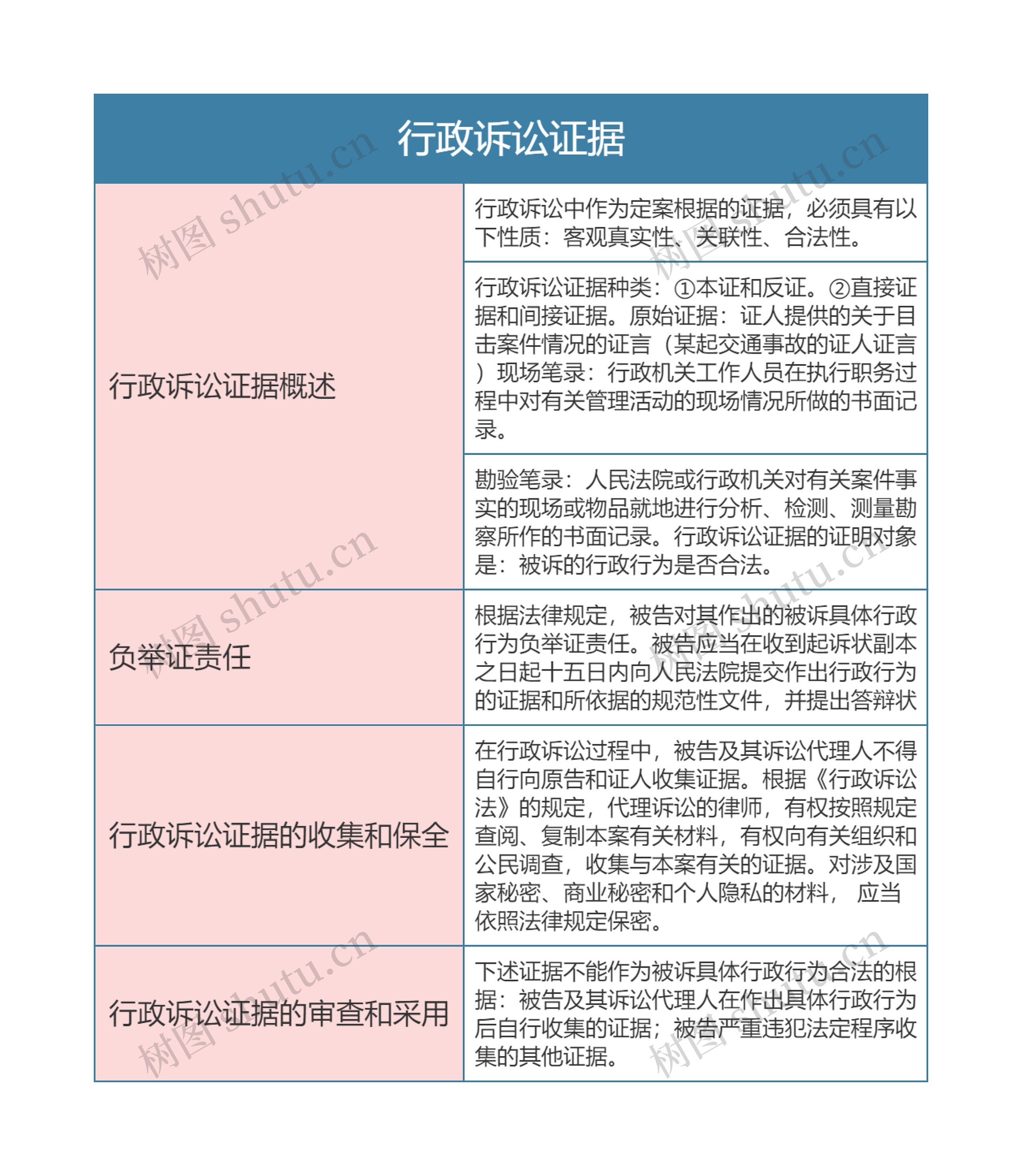 行政法  行政诉讼证据思维导图