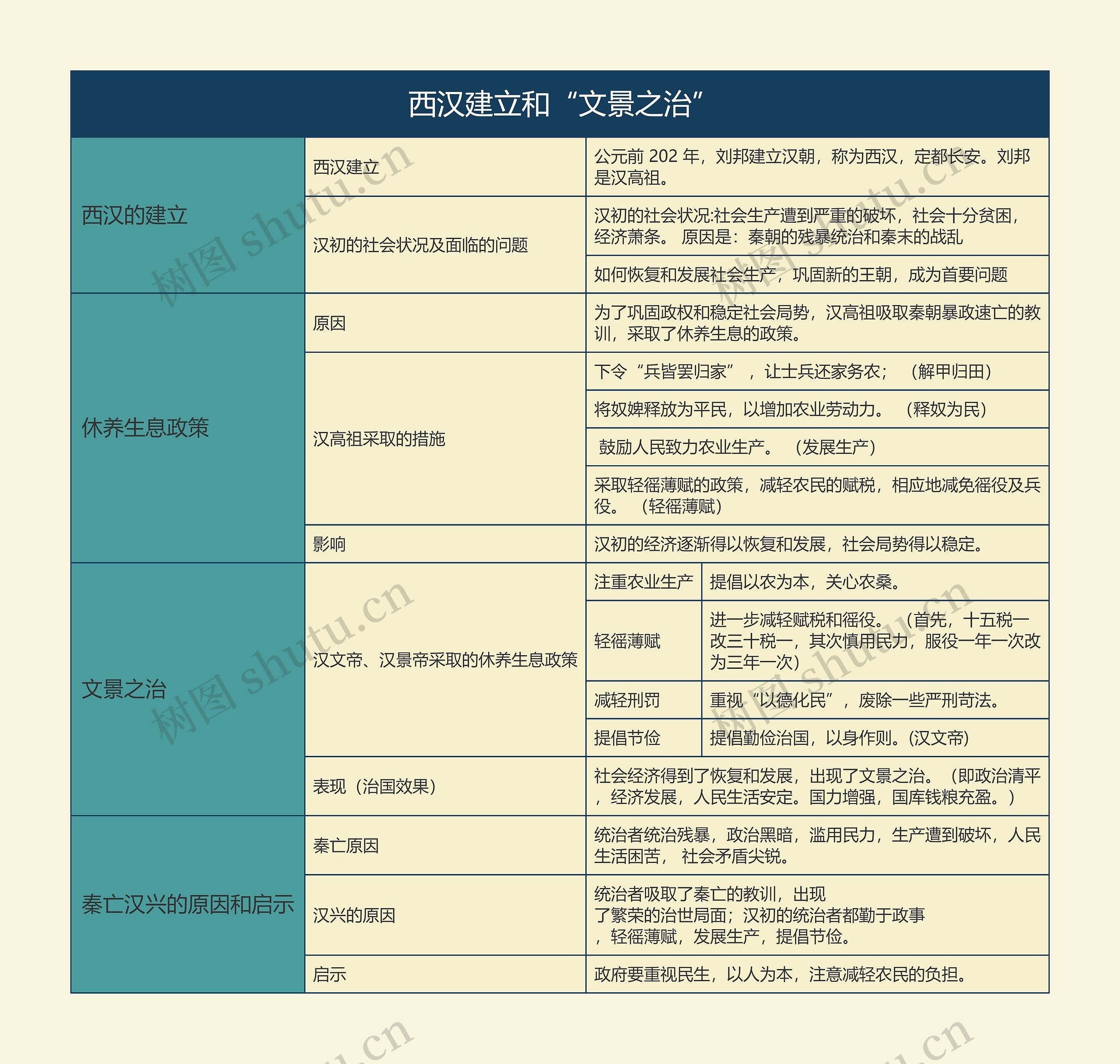  七年级历史上册西汉建立和“文景之治”思维导图