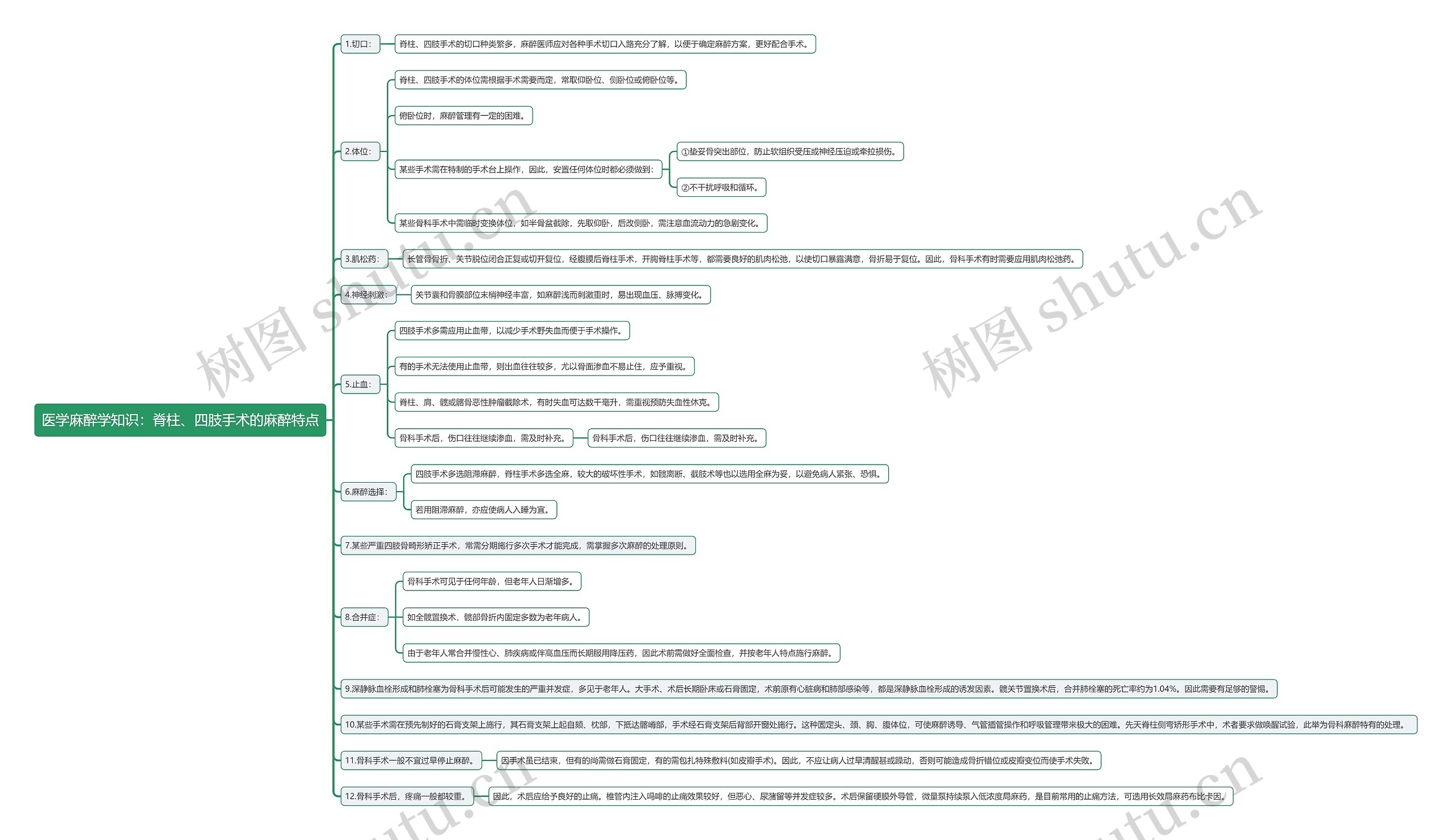 医学麻醉学知识：脊柱、四肢手术的麻醉特点思维导图