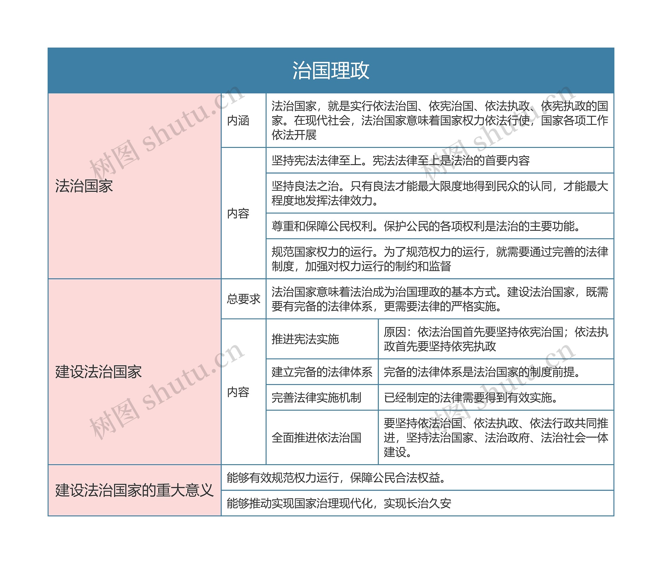 部编版政治必修三第三单元治国理政思维导图