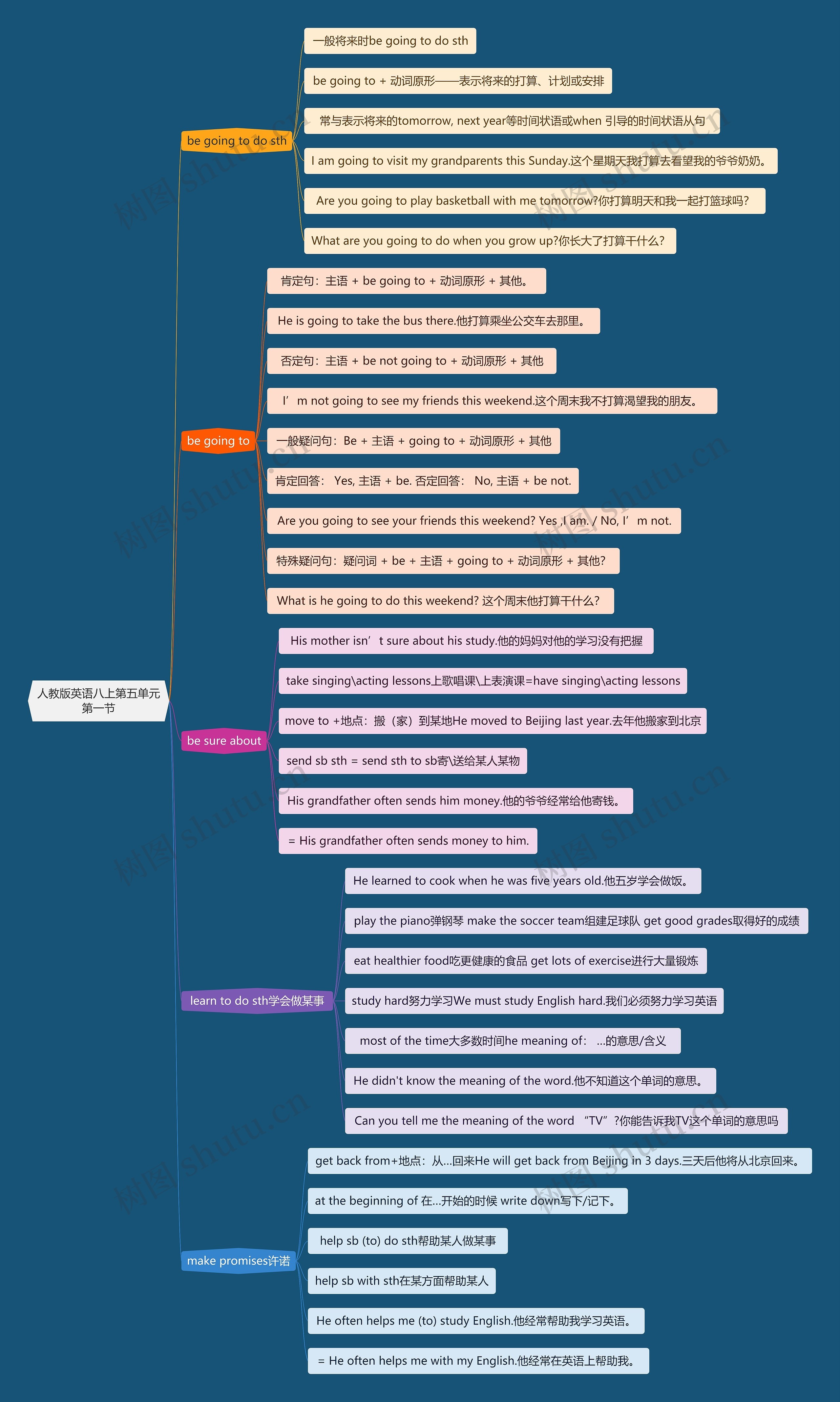人教版英语八上第五单元第一节思维导图高清图 人教版英语八上第五单元第一节思维导图
