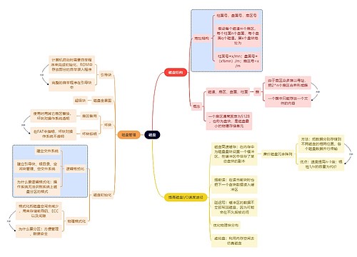 计算机考研知识磁盘思维导图