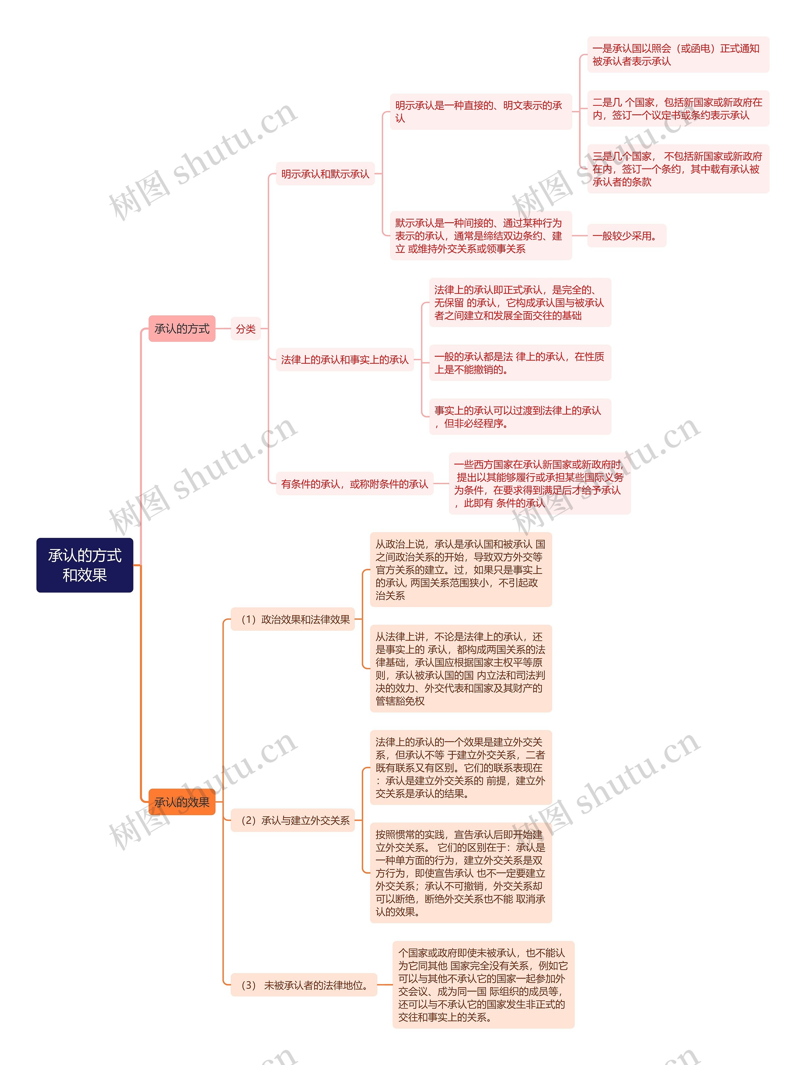 国际法知识承认的方式和效果的思维导图