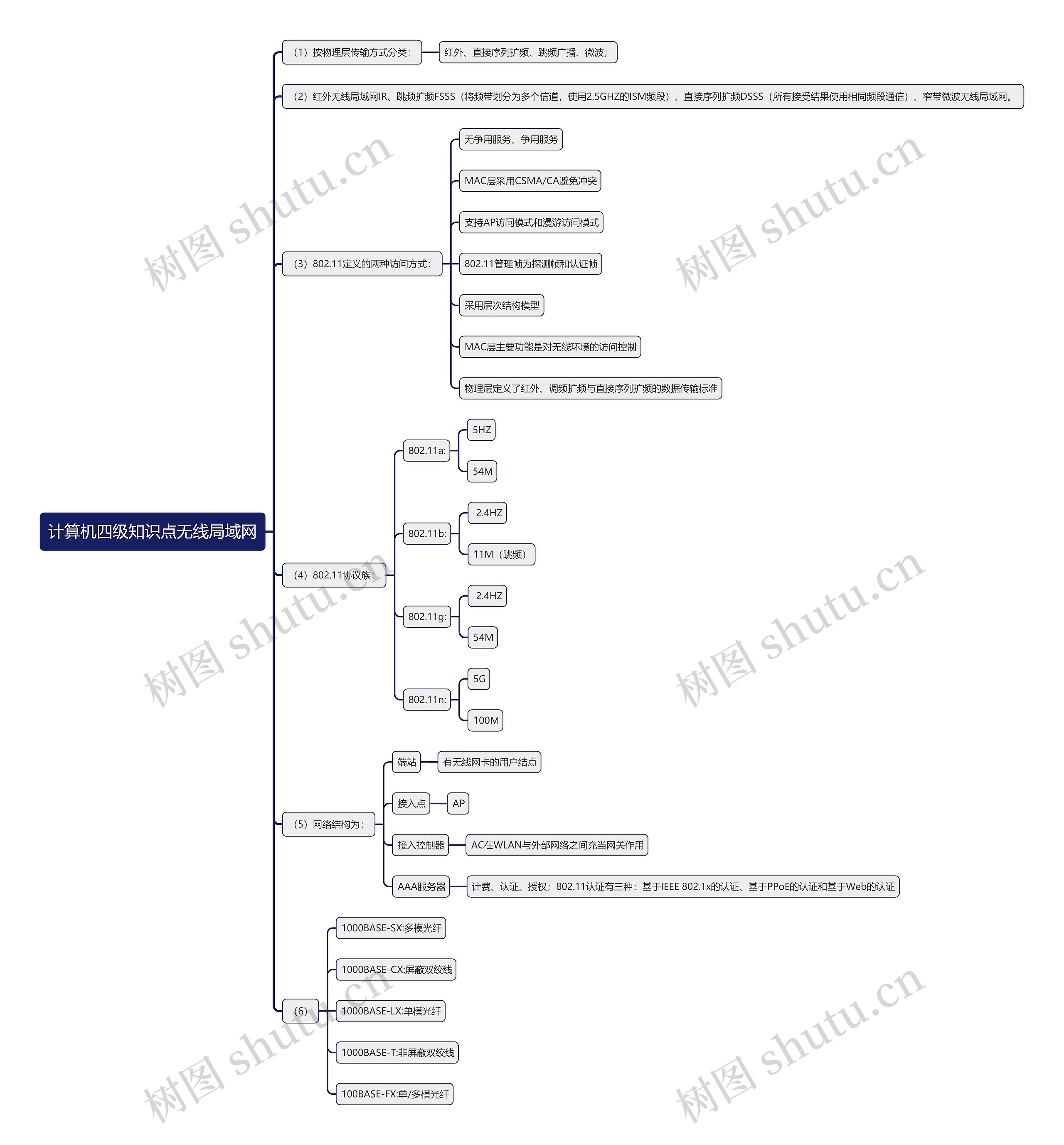 计算机四级知识点无线局域网思维导图