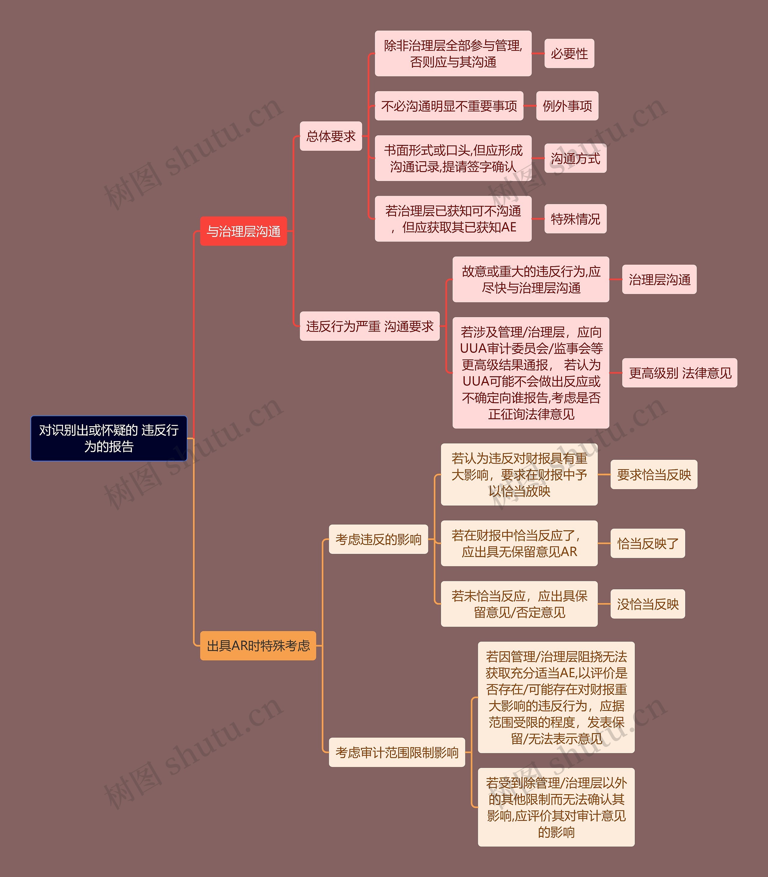 财务会计知识违反行为思维导图