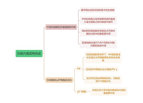 医学知识抗胞内菌固有免疫思维导图