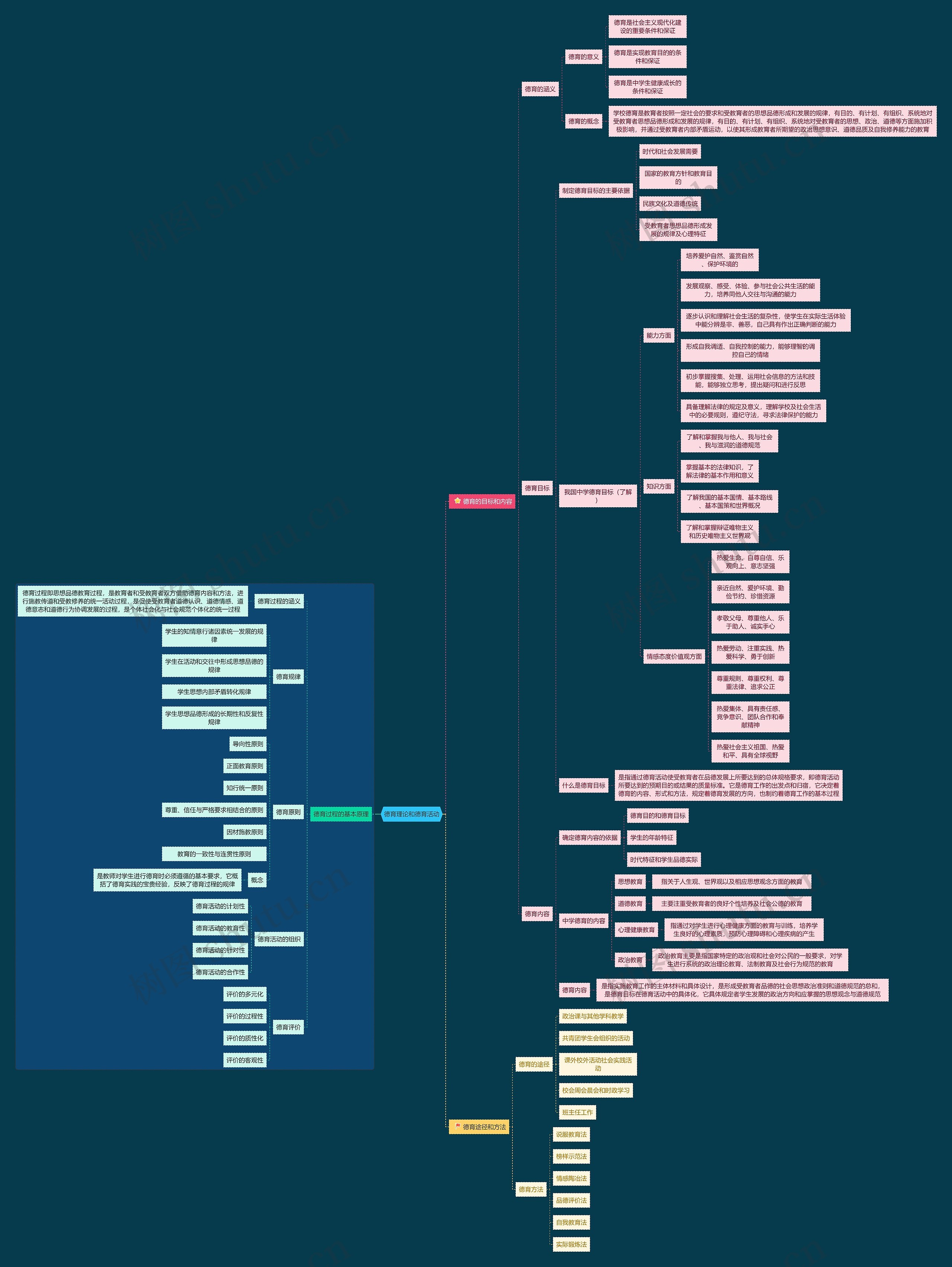 德育理论和德育活动思维导图