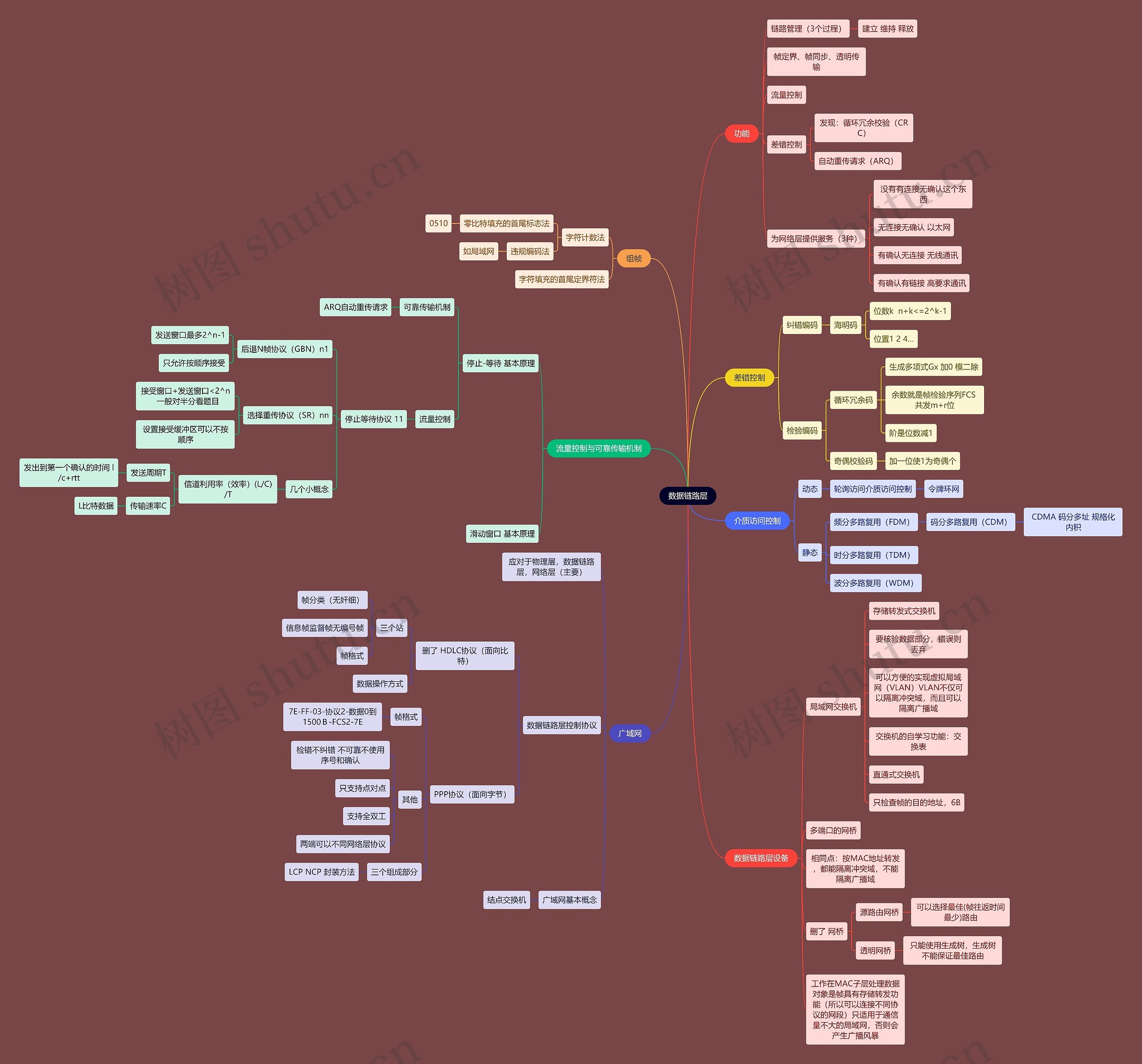 计算机考研知识数据链路层思维导图