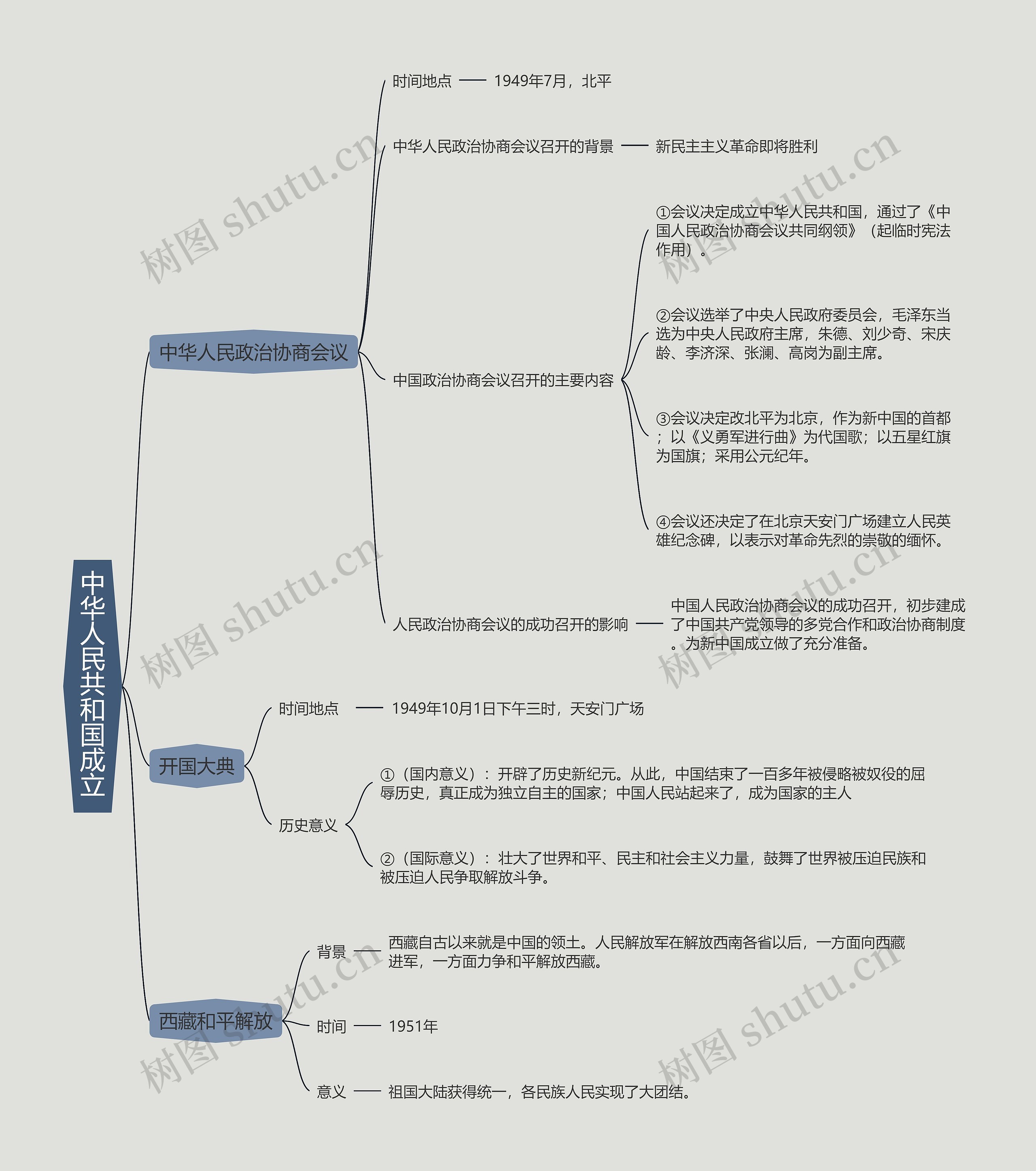 八年级下册历史﻿中华人民共和国成立的思维导图