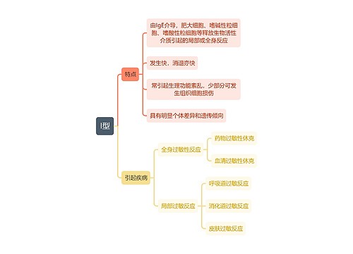 医学知识I型思维导图