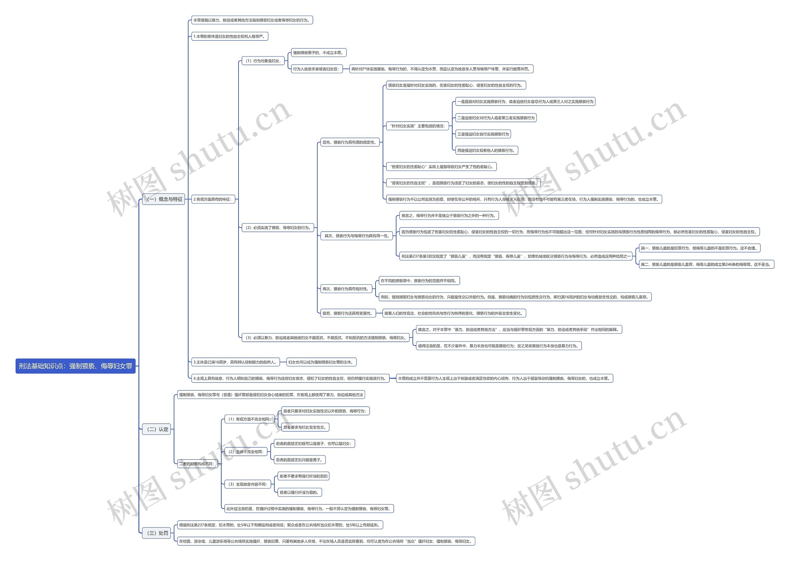 刑法基础知识点：强制猥亵、侮辱妇女罪思维导图