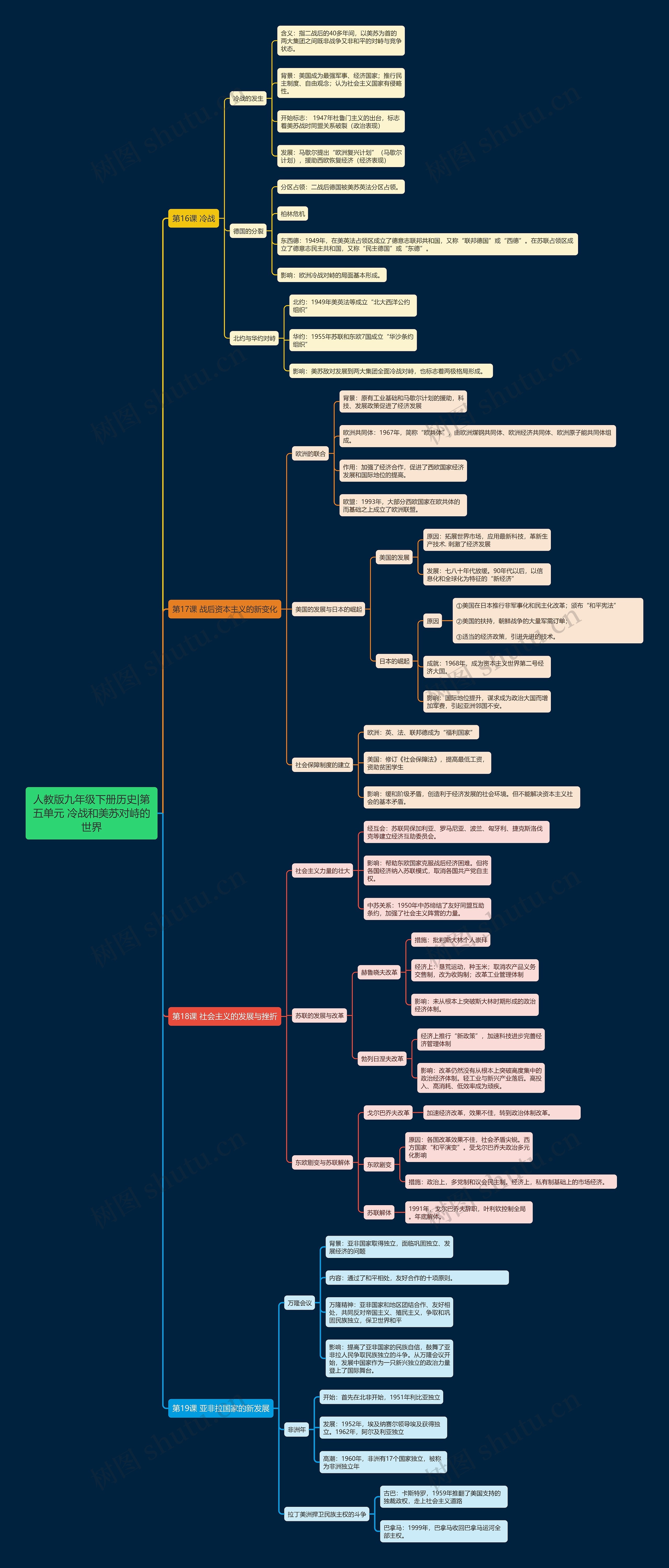 人教版九年级下册历史|第五单元 冷战和美苏对峙的世界思维导图