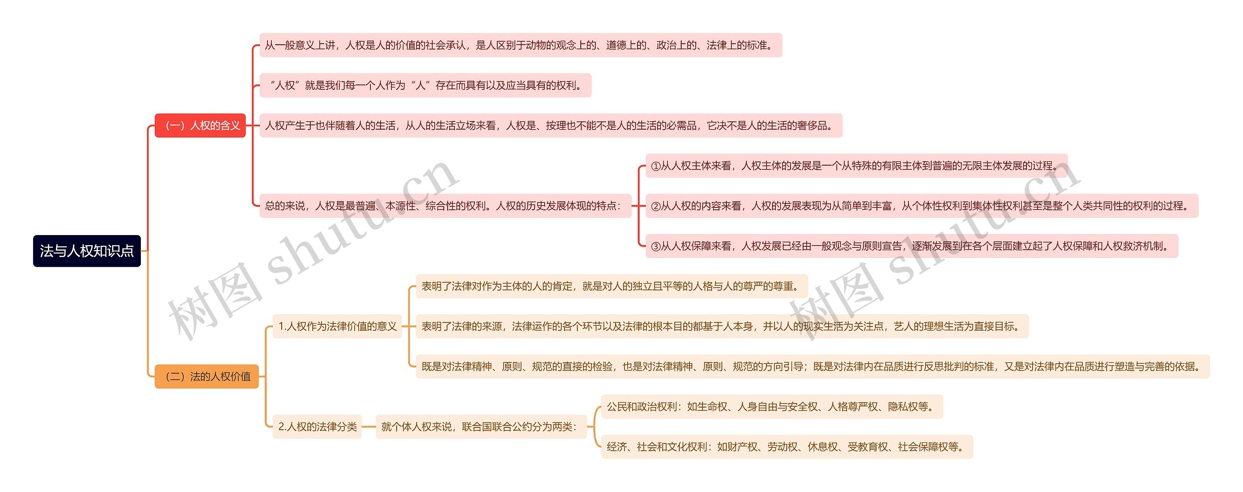 法与人权知识点思维导图