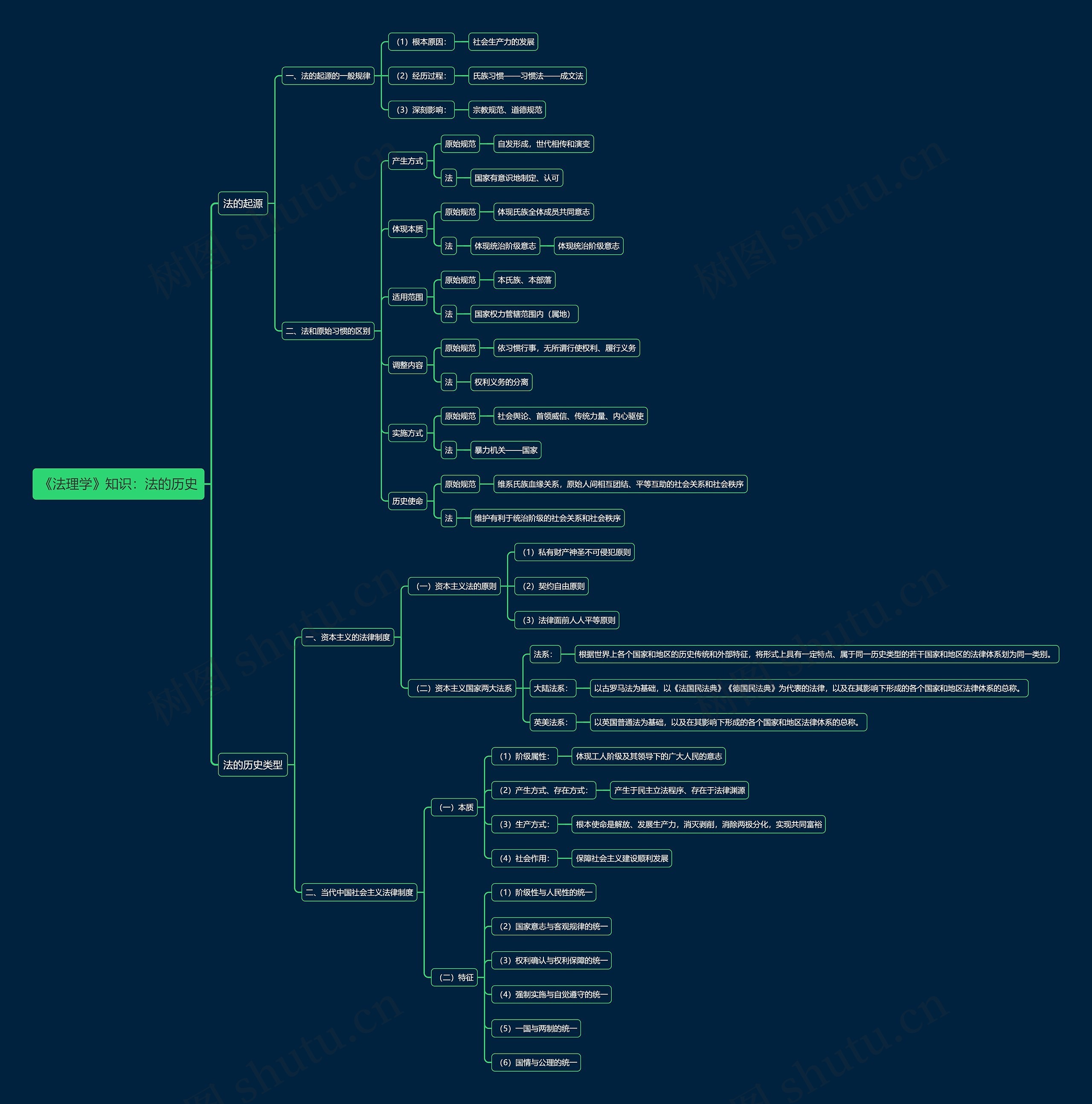 《法理学》知识：法的历史思维导图