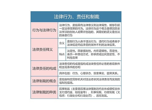 《法理学》第十六章 法律行为、责任和制裁思维导图