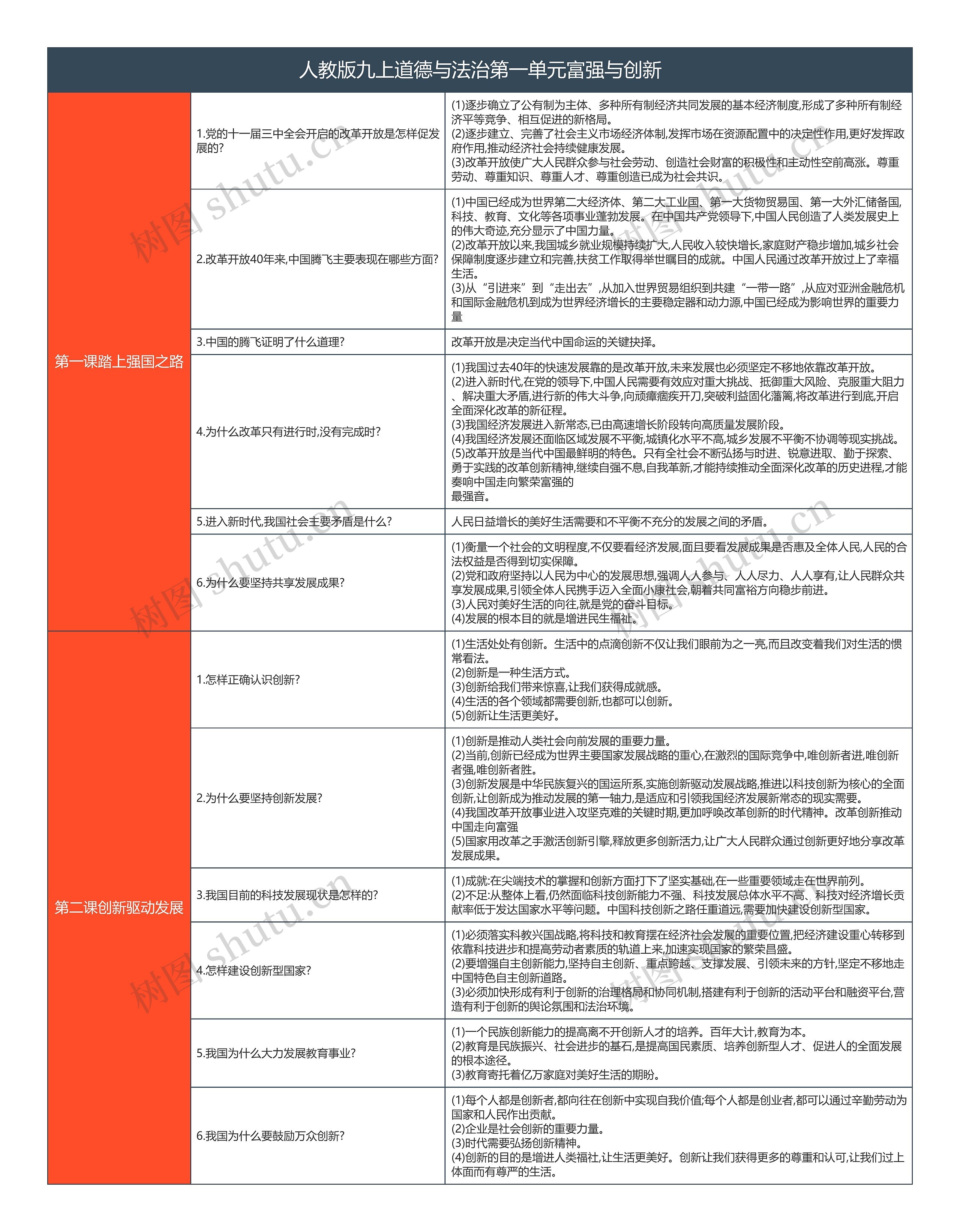人教版九上道德与法治第一单元富强与创新知识总结树形表格