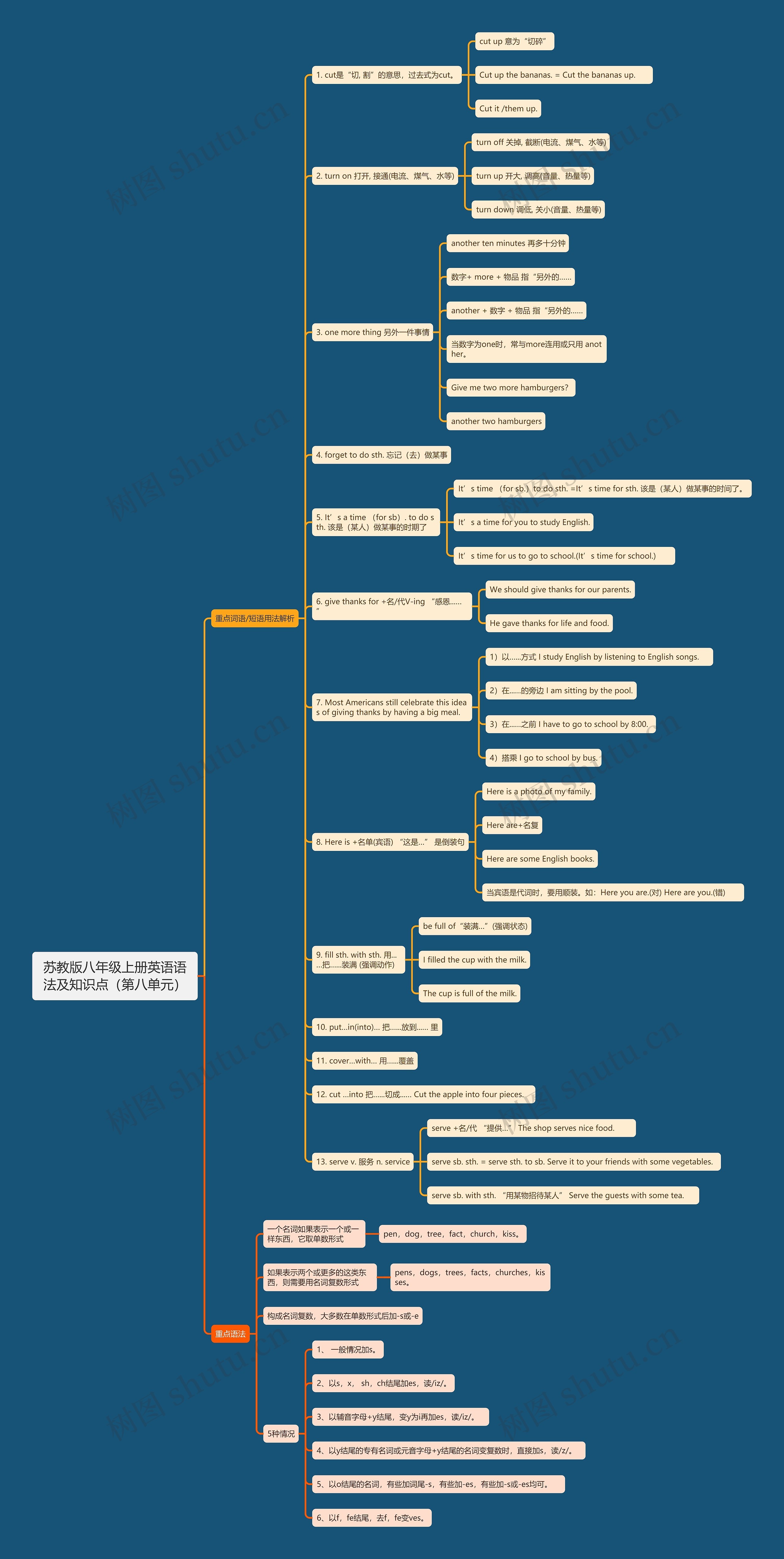 苏教版八年级上册英语语法及知识点（第八单元）思维导图