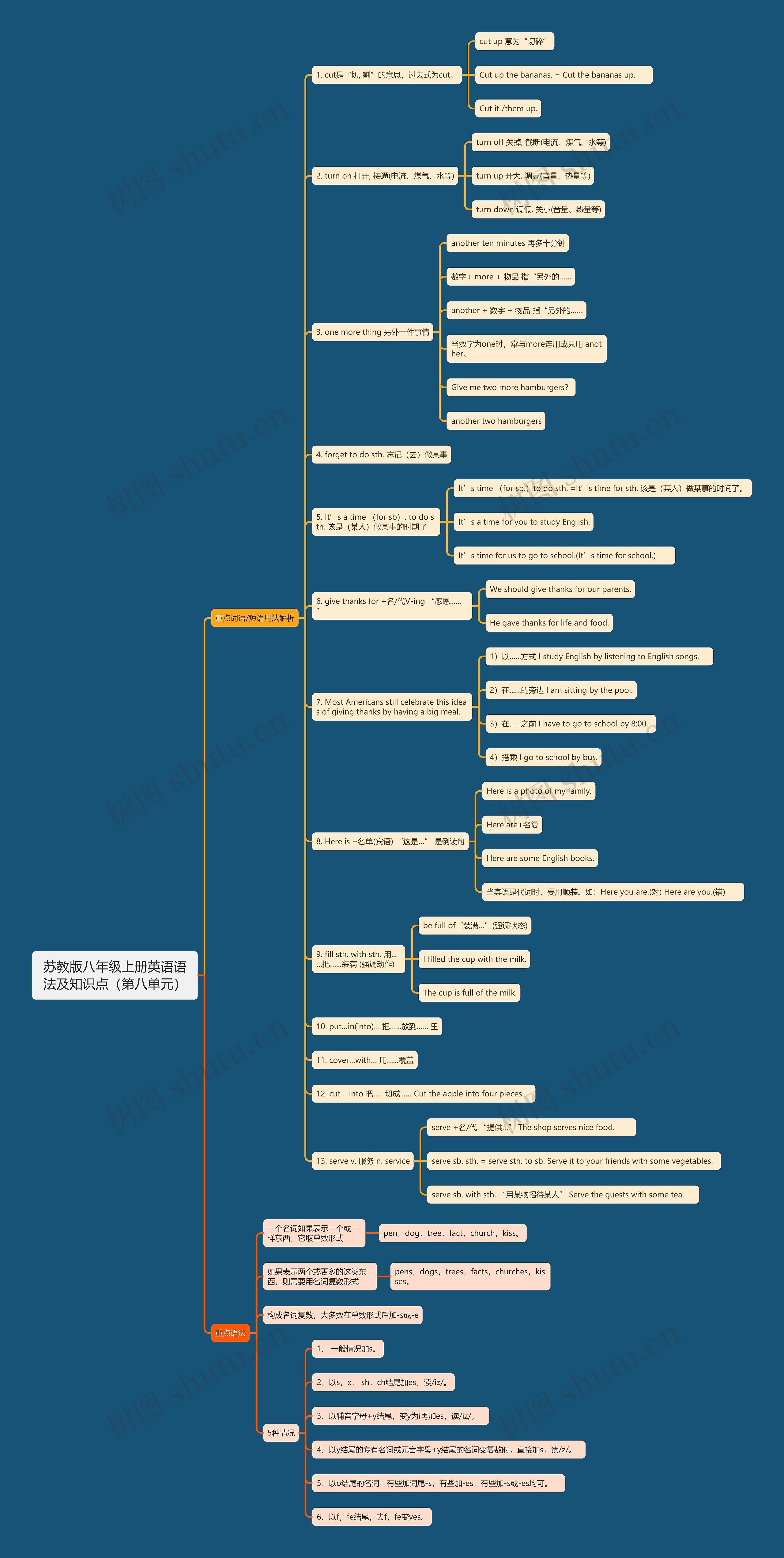 苏教版八年级上册英语语法及知识点(第八单元)思维导图高清图 苏教版八年级上册英语语法及知识点(第八单元)思维导图