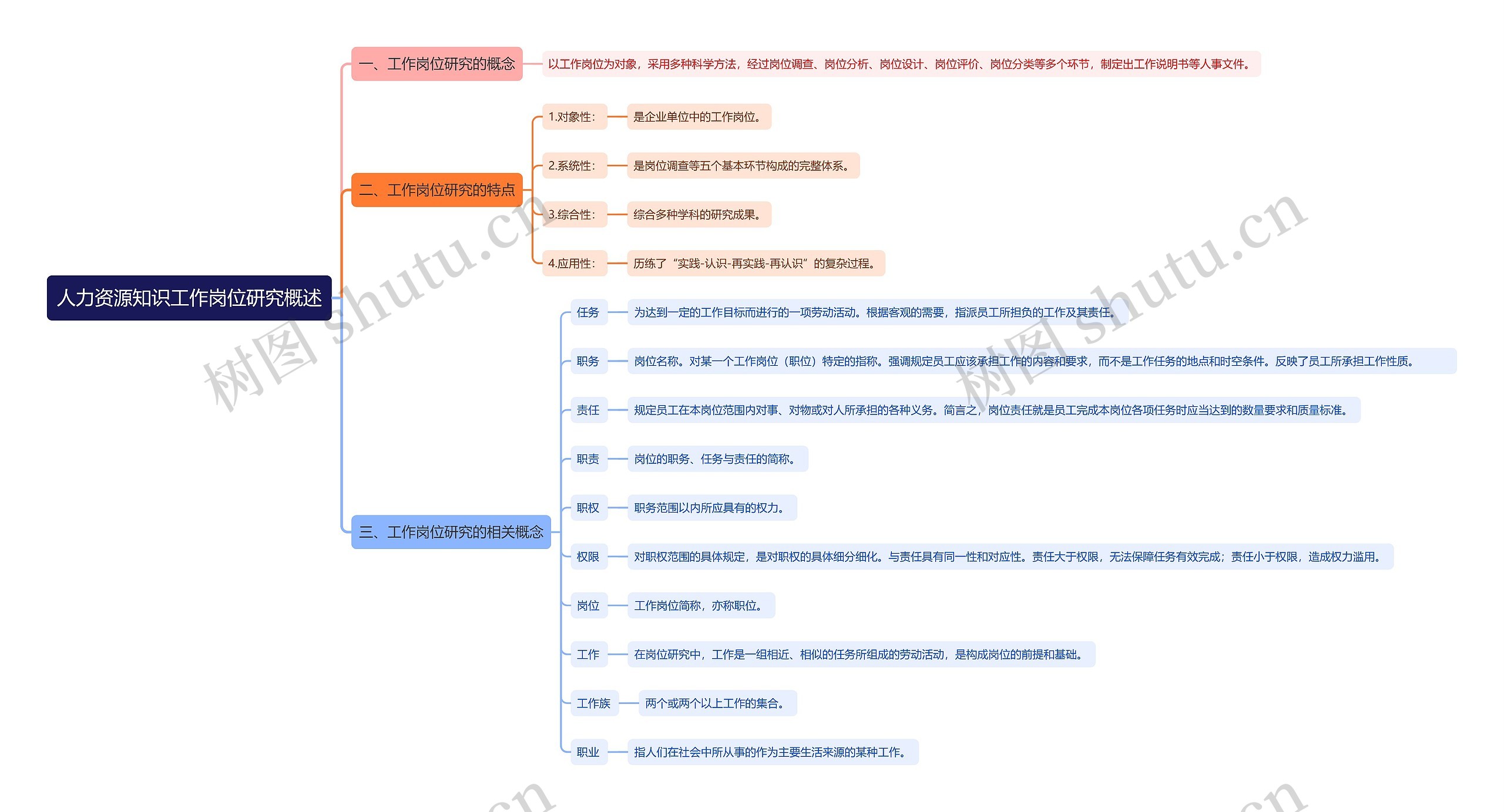 人力资源知识工作岗位研究概述思维导图