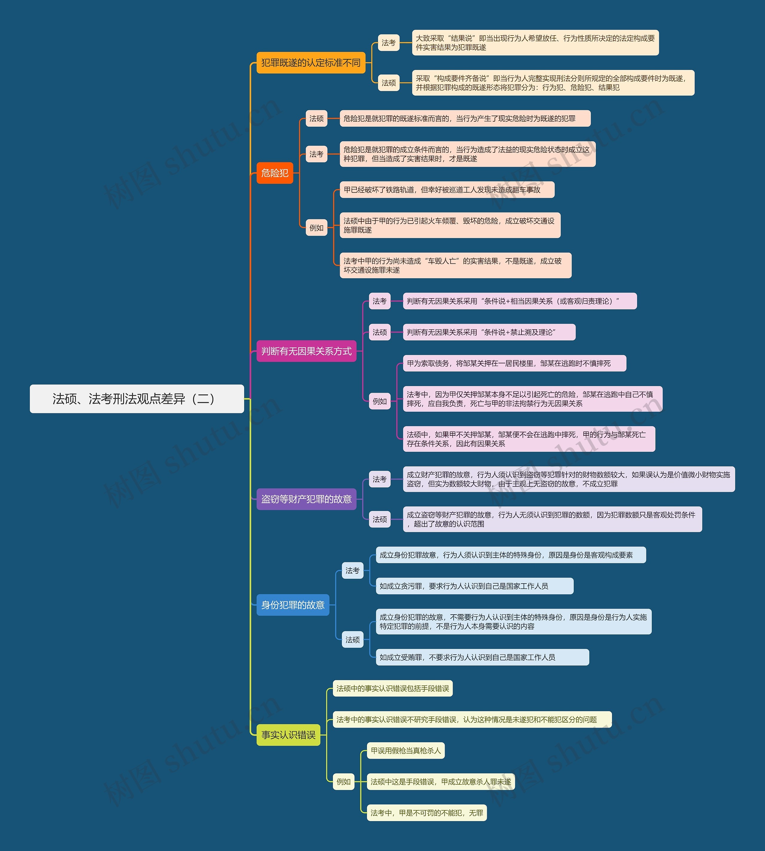法硕、法考刑法观点差异（二）思维导图