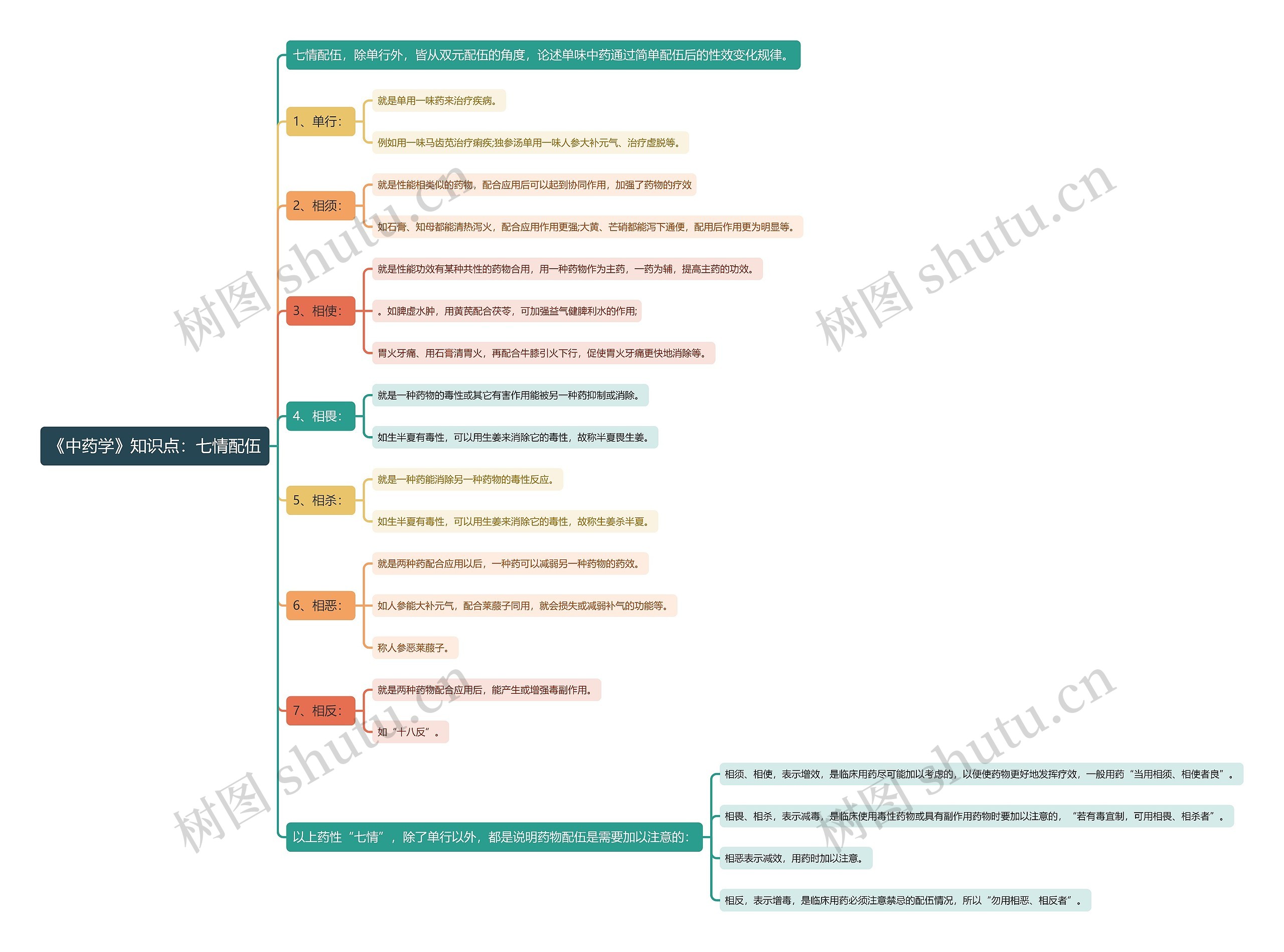《中药学》知识点：七情配伍思维导图