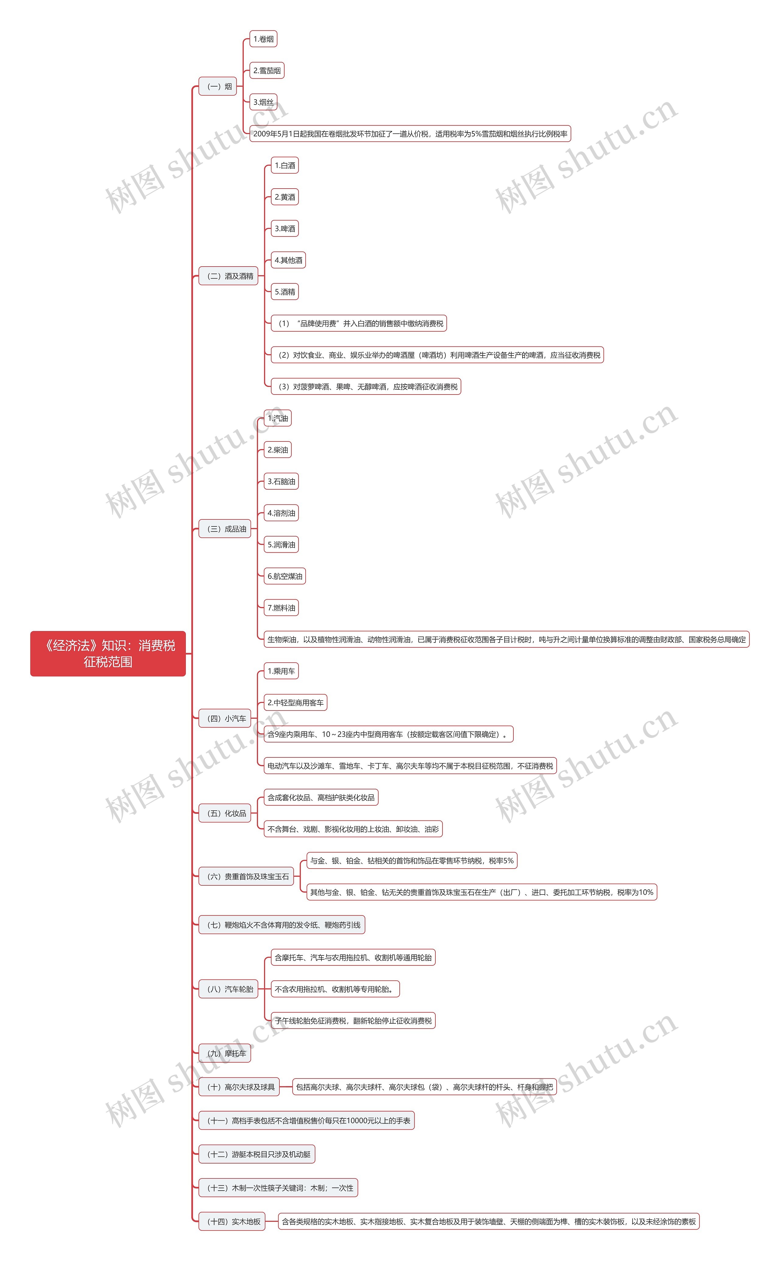 《经济法》知识：消费税征税范围思维导图
