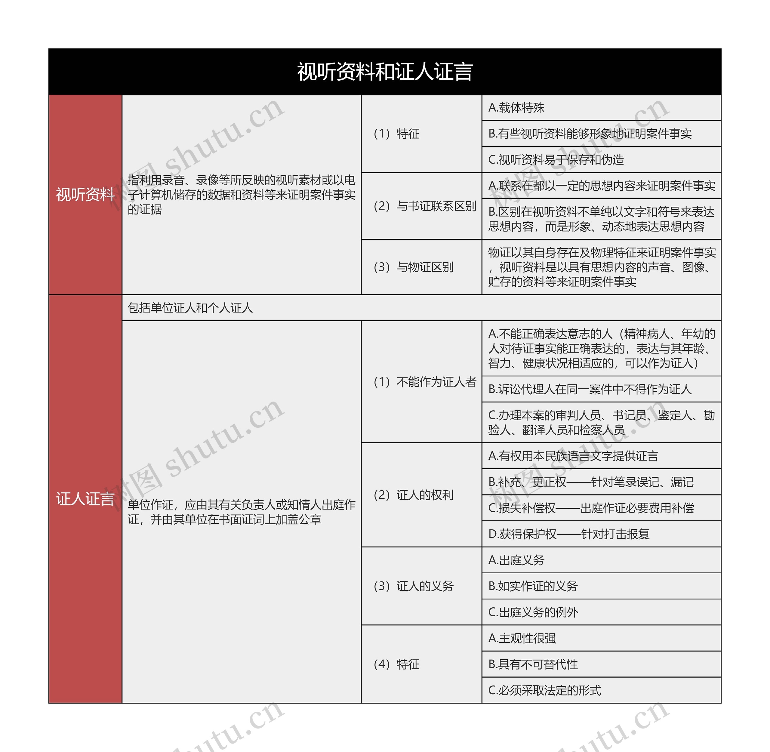 视听资料和证人证言的思维导图