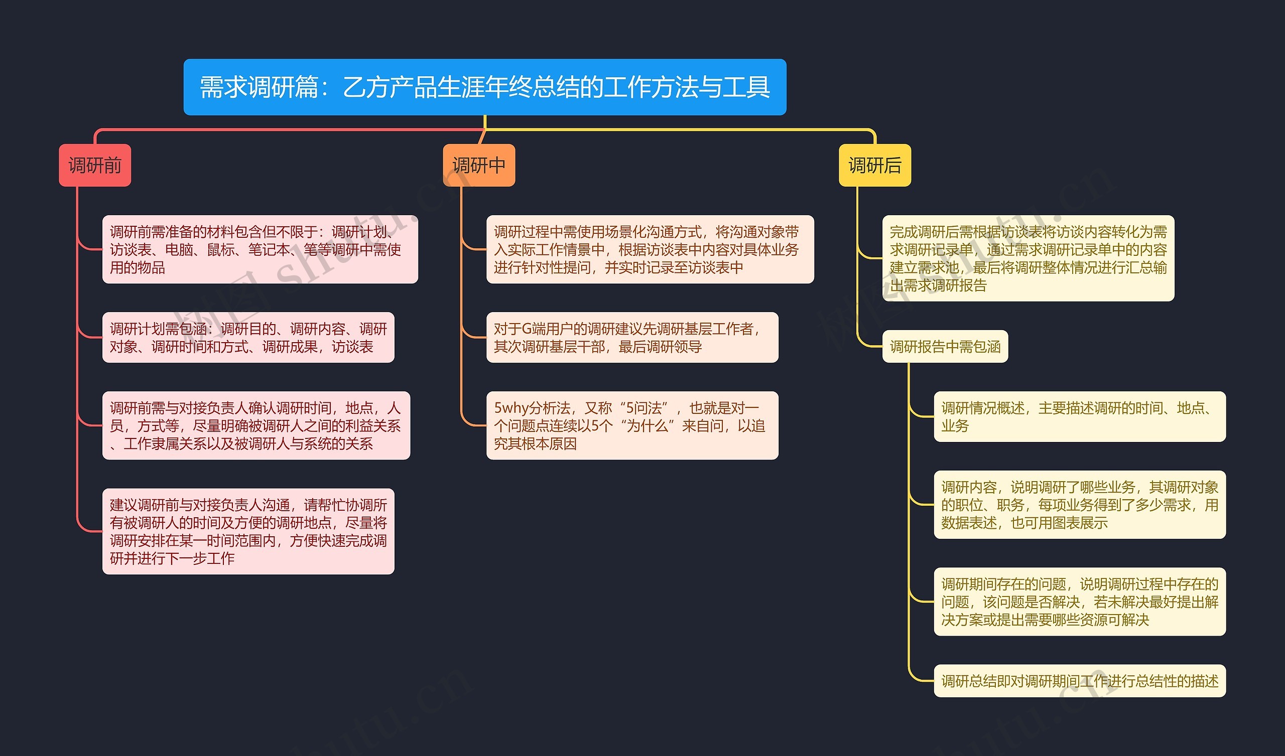 需求调研篇：乙方产品生涯年终总结的工作方法与工具