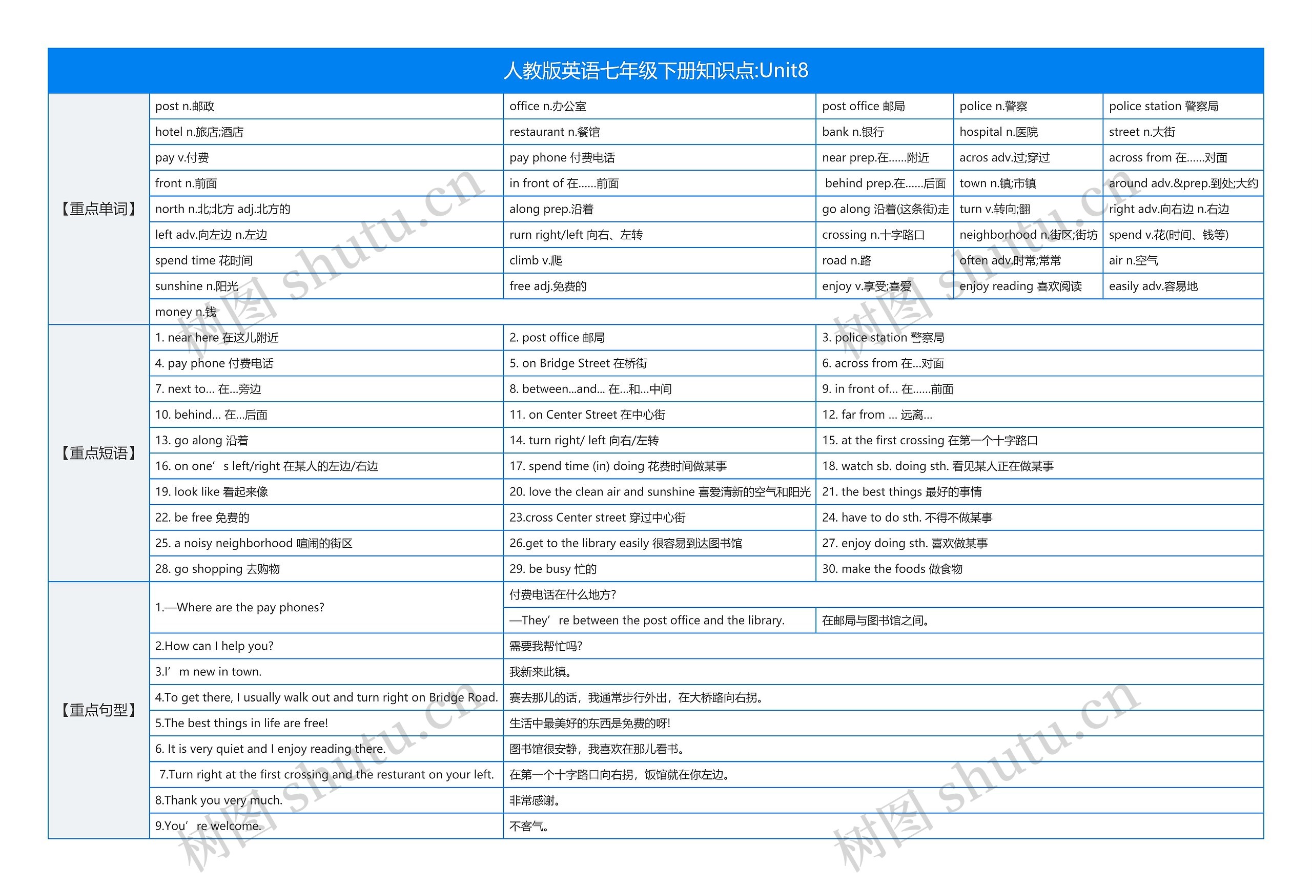 人教版英语七年级下册知识点:Unit8思维导图