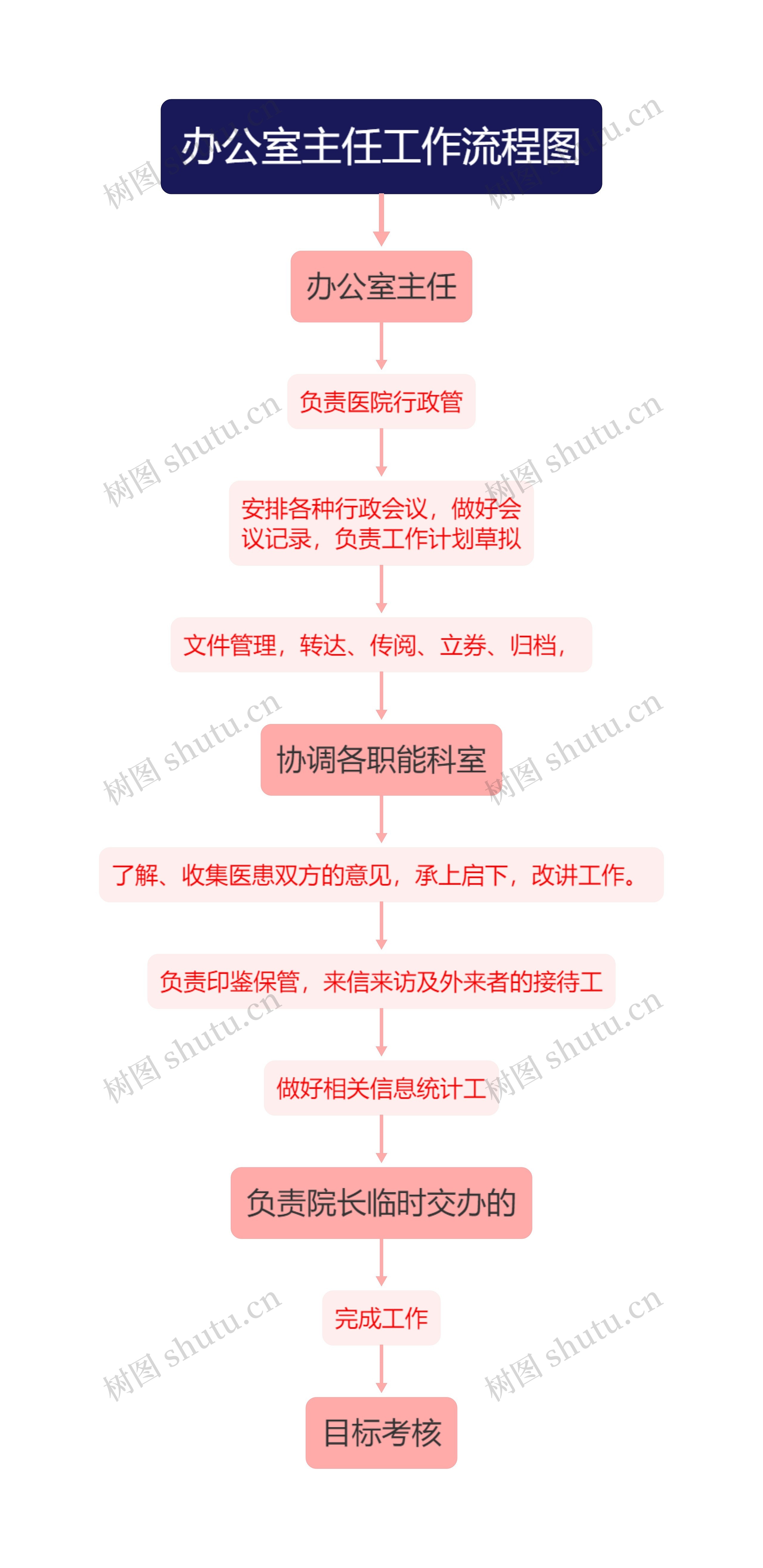 办公室主任工作流程图