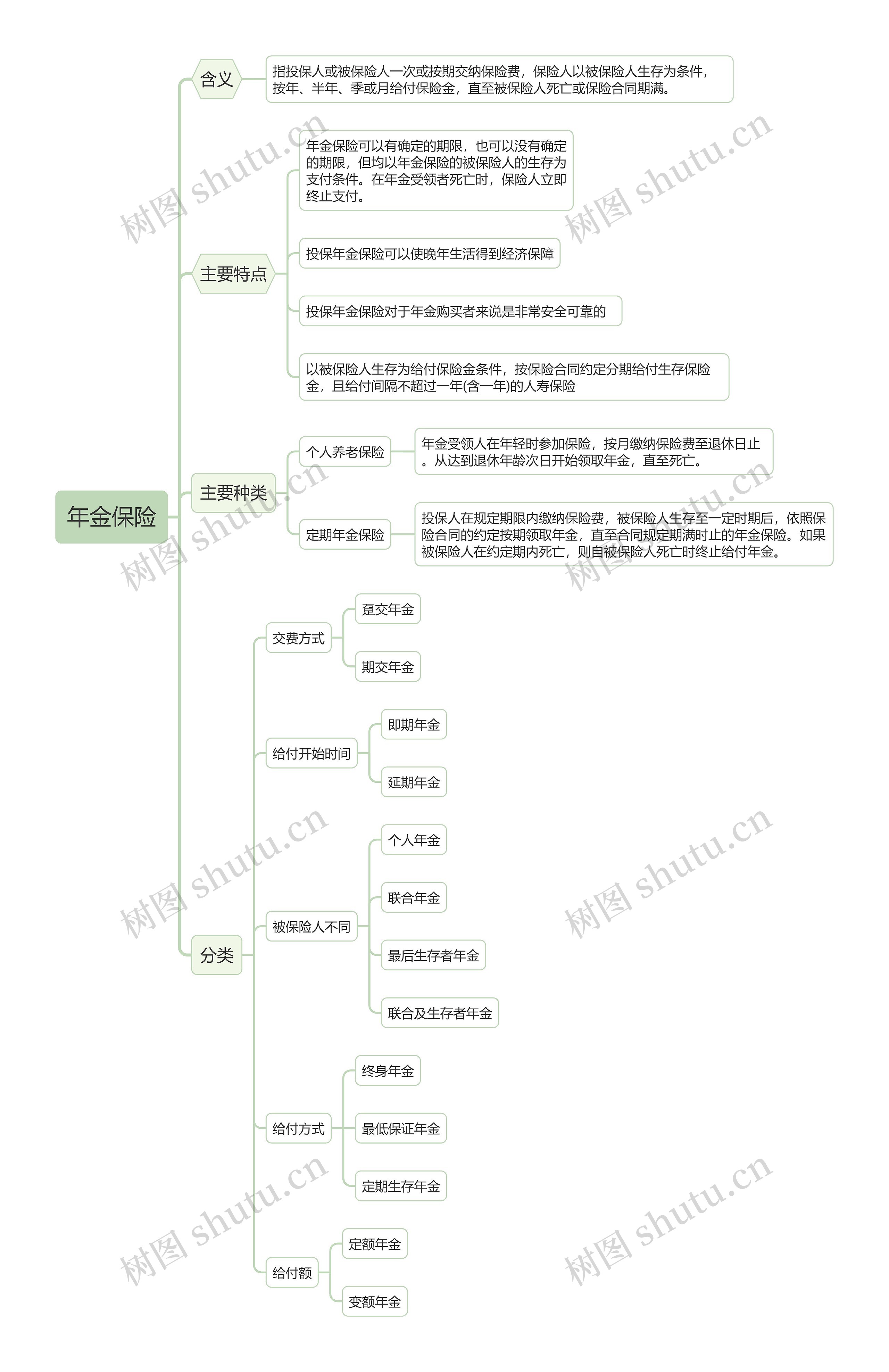 年金保险思维导图