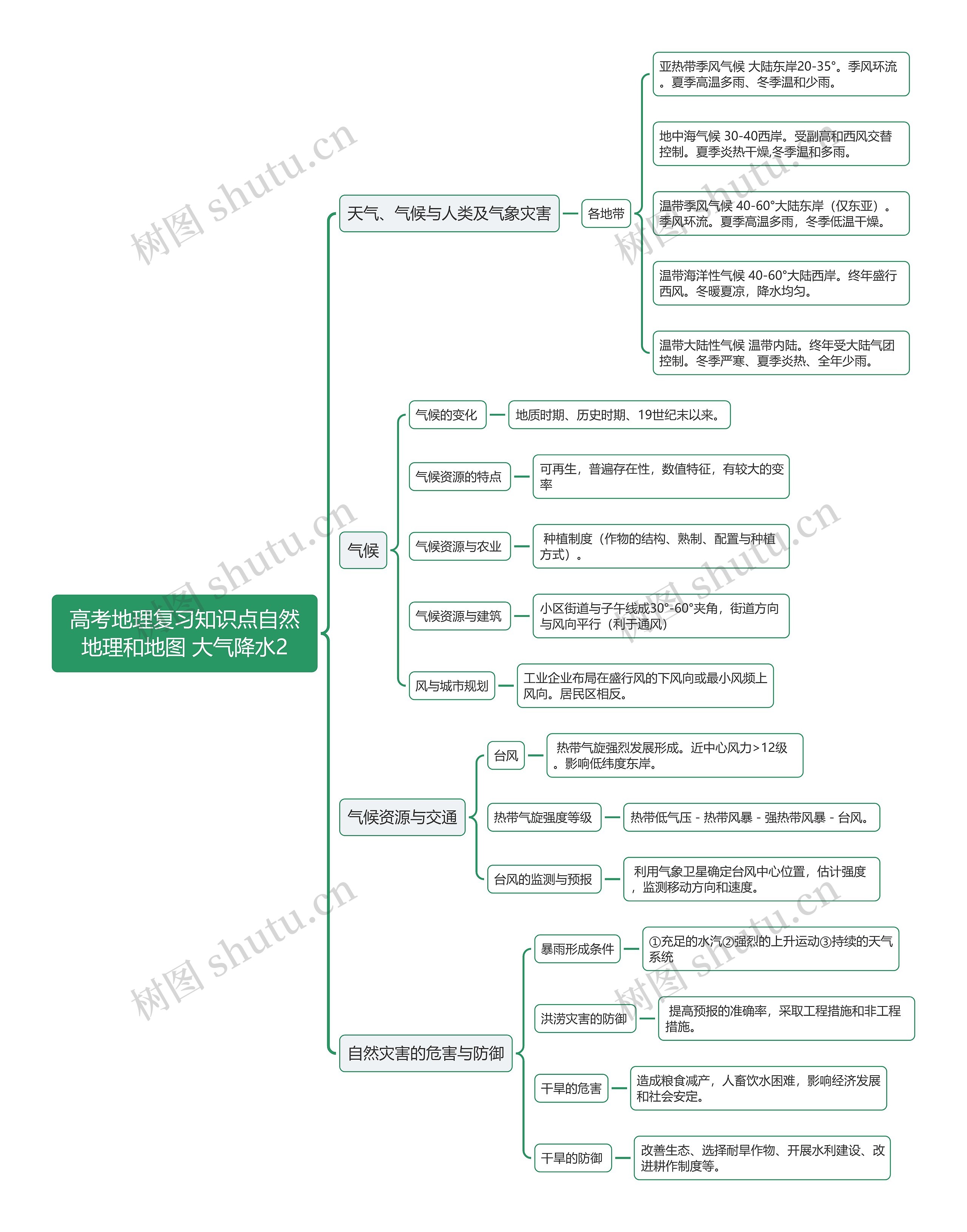 高考地理复习知识点自然地理和地图 大气降水2思维导图